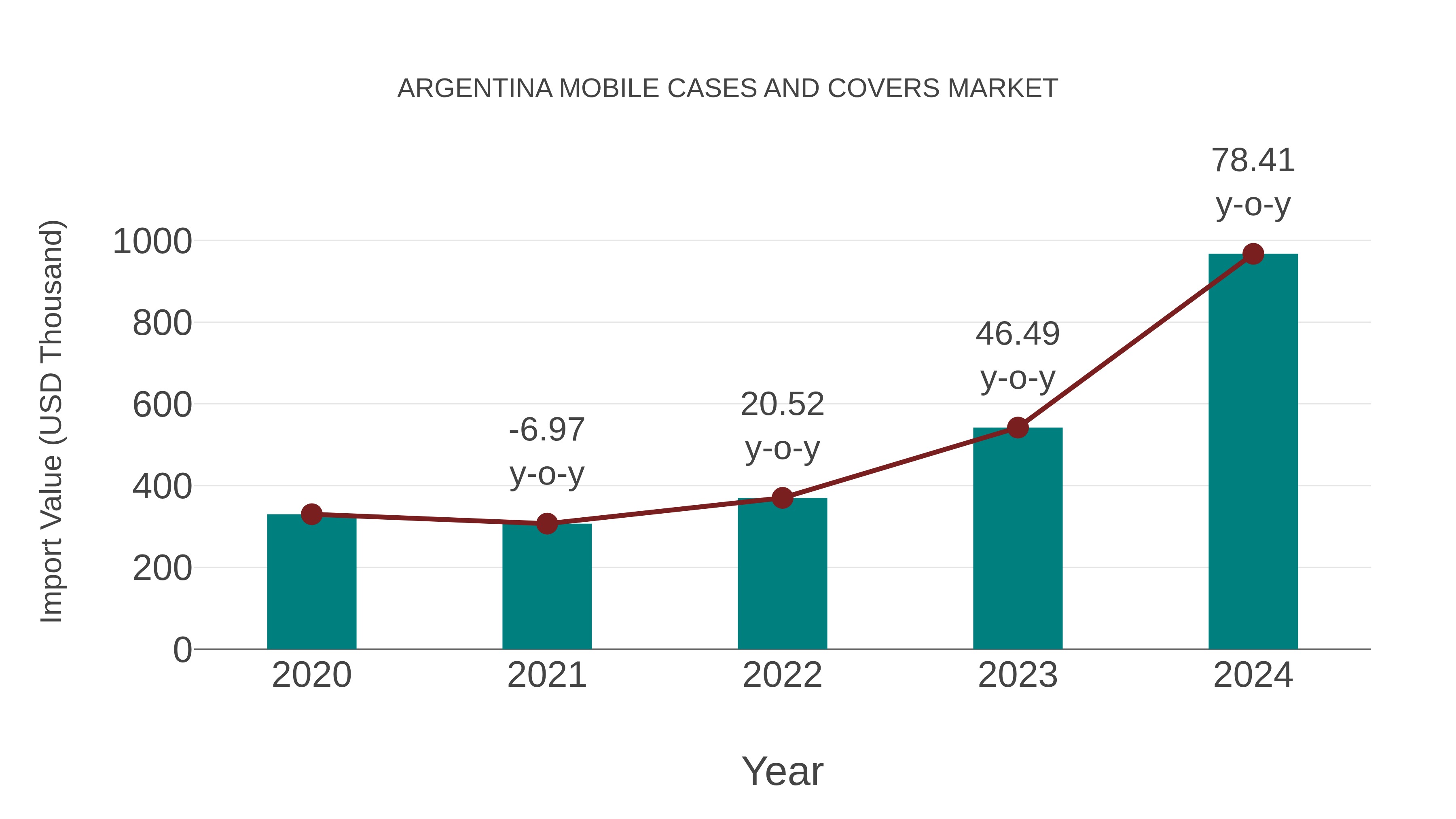  Argentina Mobile Cases and Covers Market: Import Trend Analysis