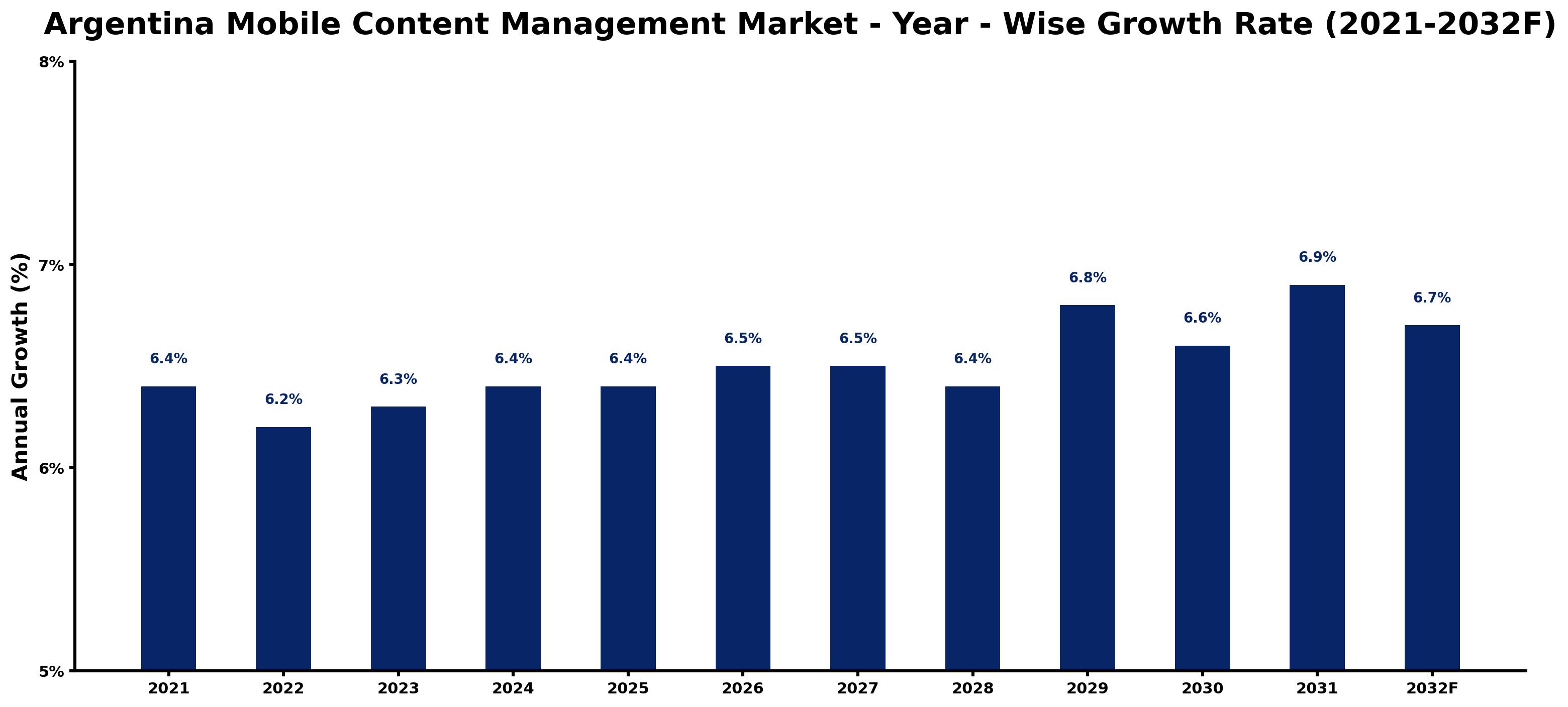Argentina Mobile Content Management Market Year-wise Growth Rate and Key Drivers