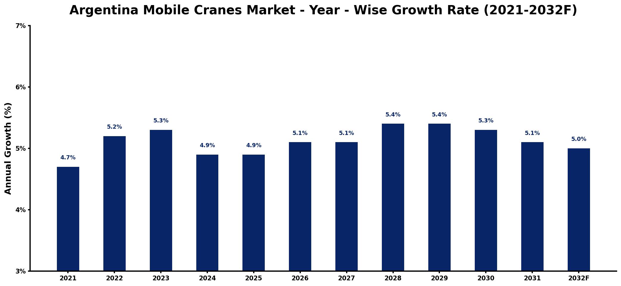 Argentina Mobile Cranes Market Year-wise Growth Rate and Key Drivers