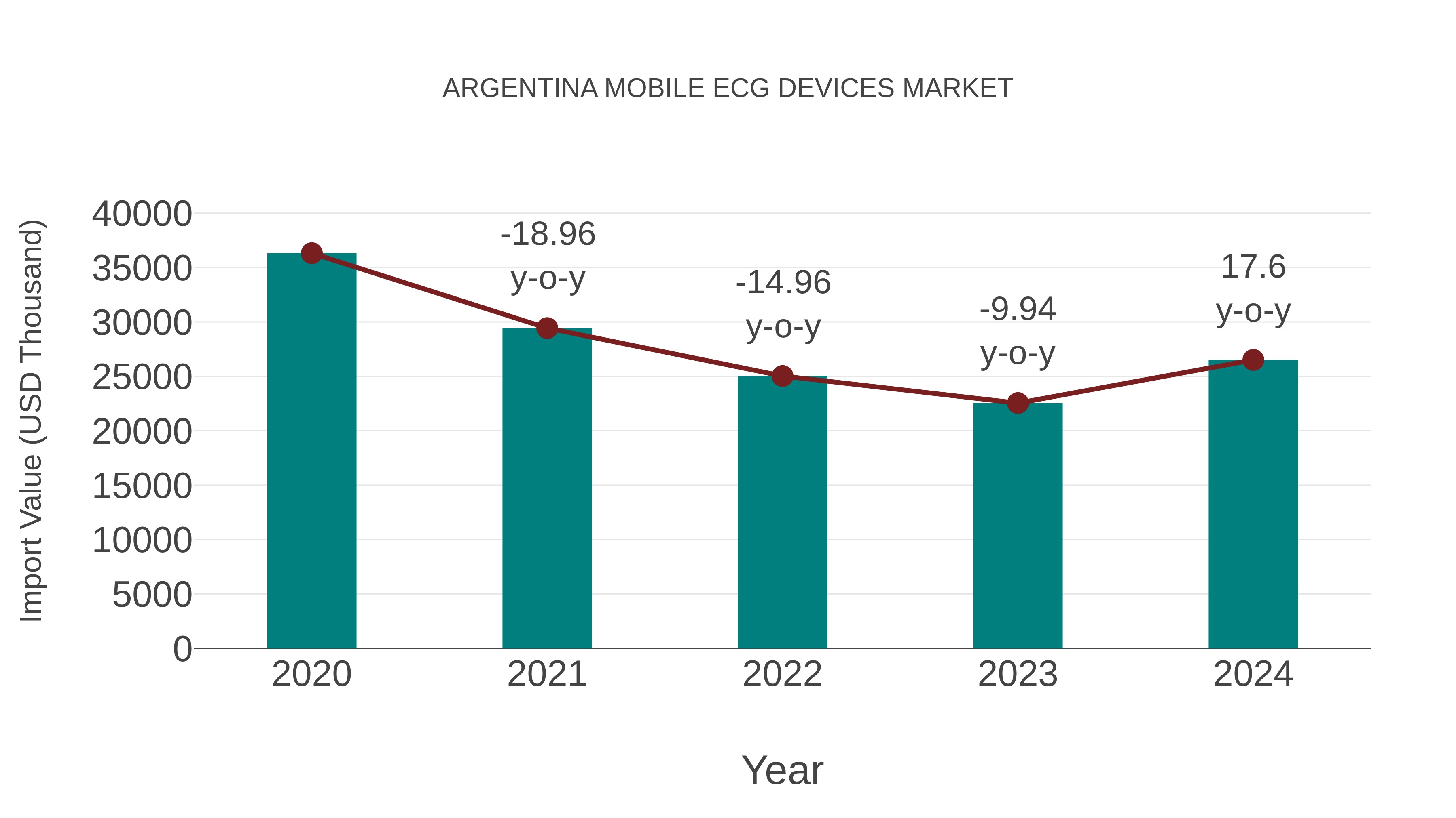  Argentina Mobile Ecg Devices Market: Import Trend Analysis