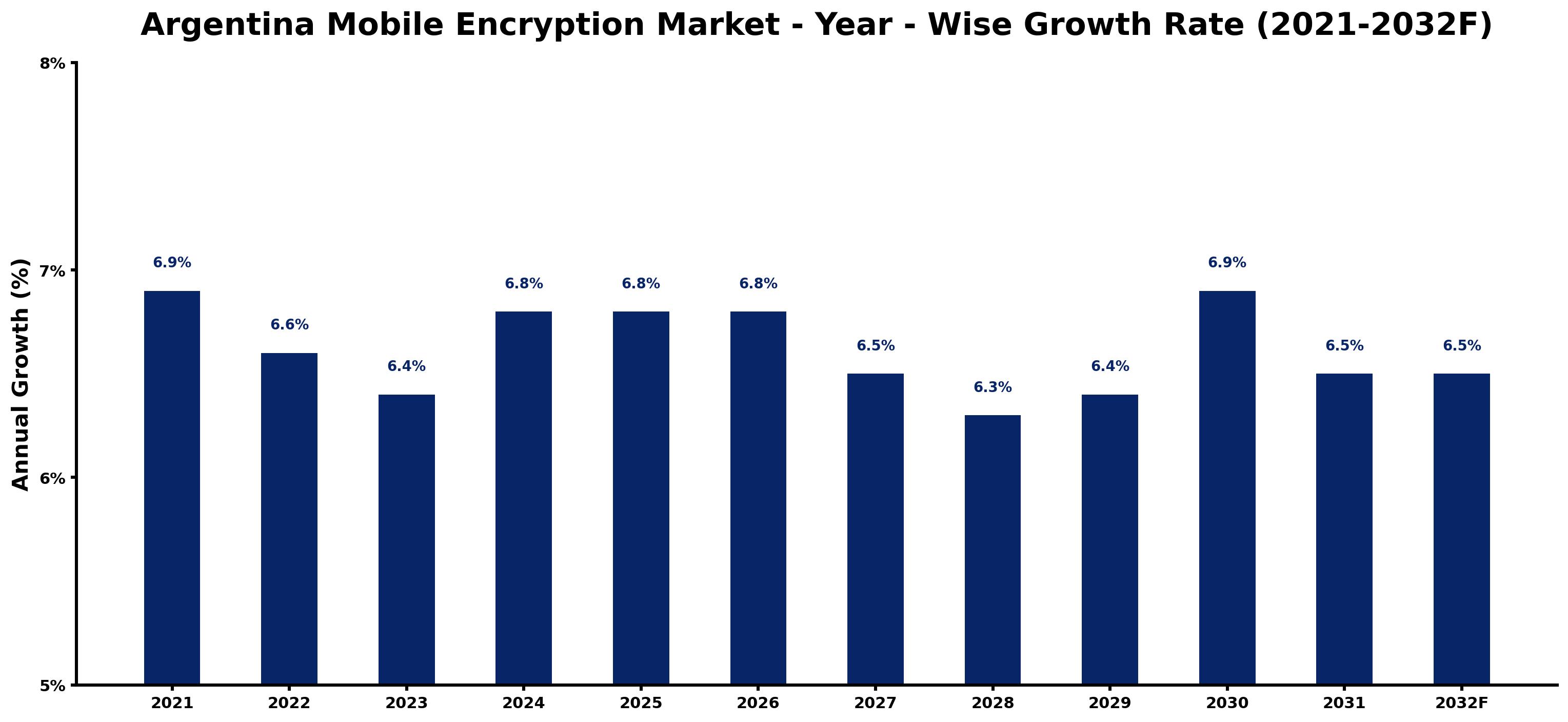 Argentina Mobile Encryption Market Year-wise Growth Rate and Key Drivers
