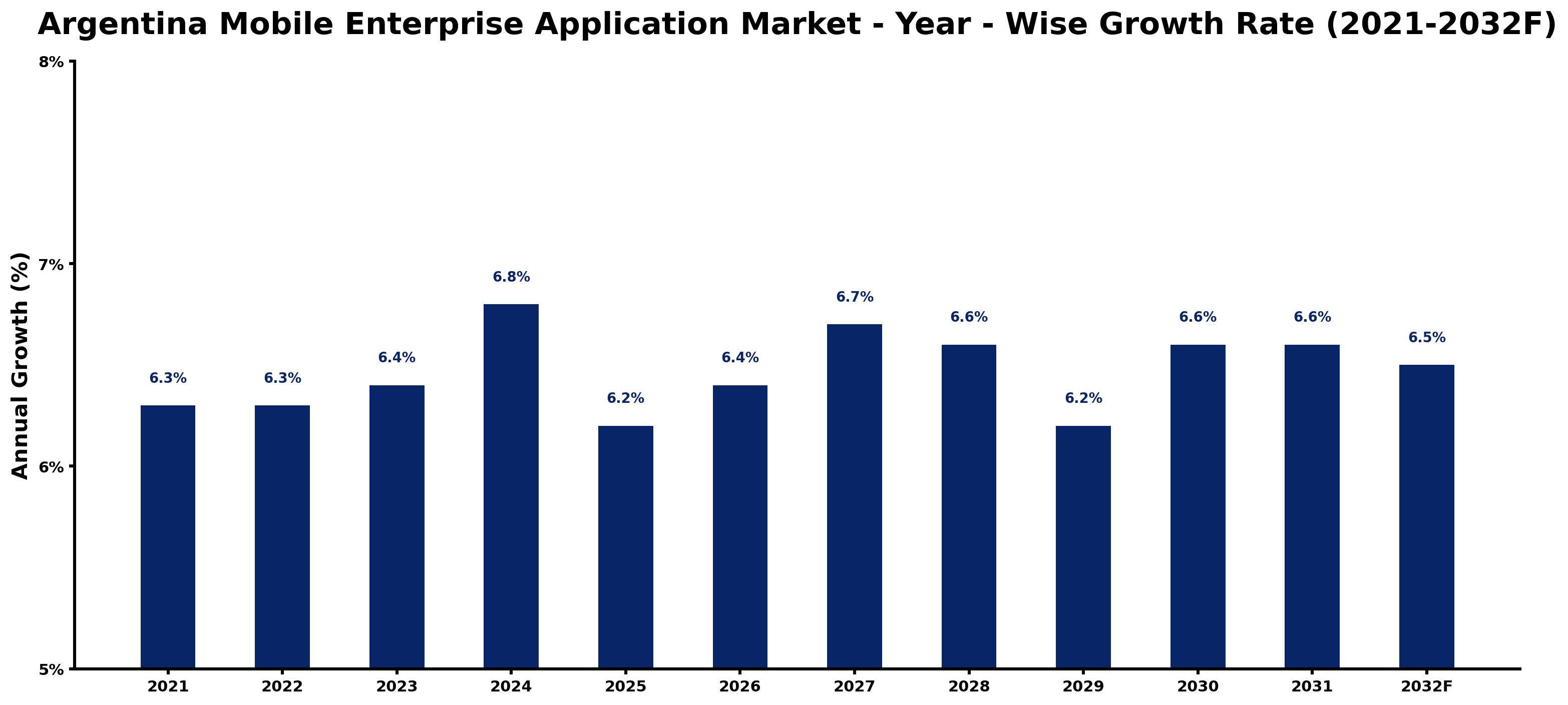 Argentina Mobile Enterprise Application Market Year-wise Growth Rate and Key Drivers