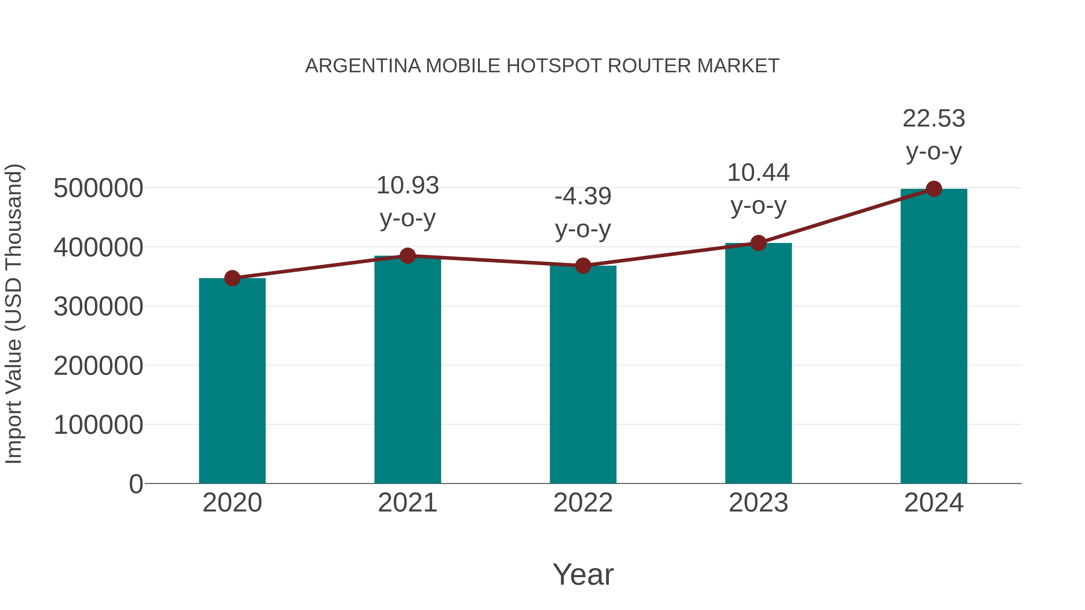 Argentina Mobile Hotspot Router Market: Import Trend Analysis