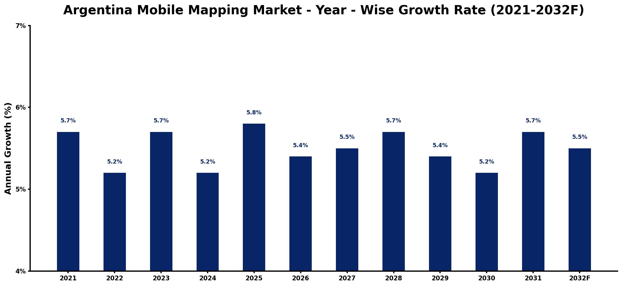 Argentina Mobile Mapping Market Year-wise Growth Rate and Key Drivers