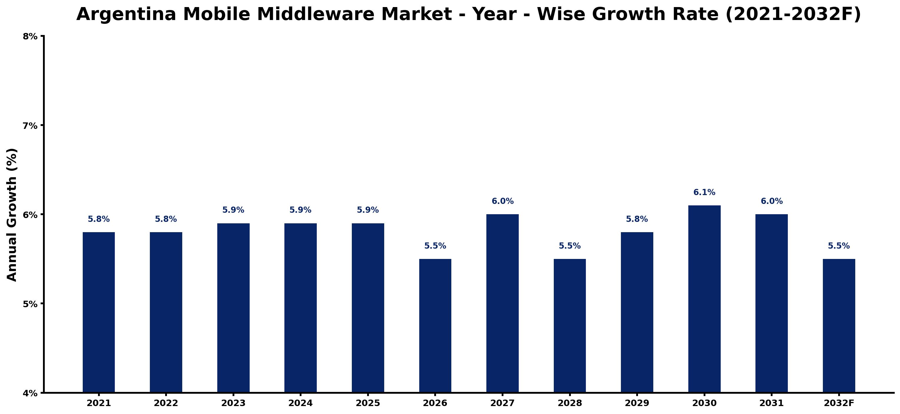 Argentina Mobile Middleware Market Year-wise Growth Rate and Key Drivers