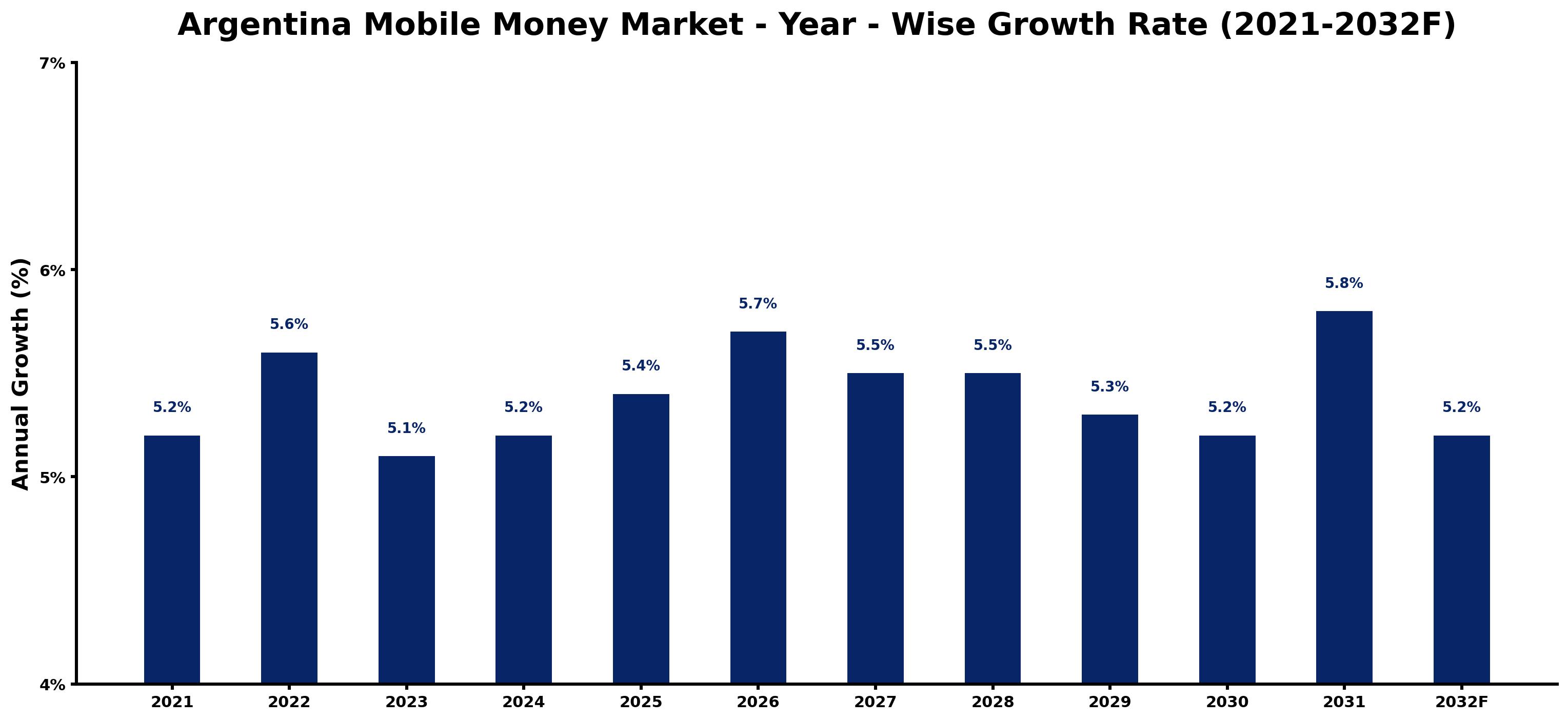 Argentina Mobile Money Market Year-wise Growth Rate and Key Drivers