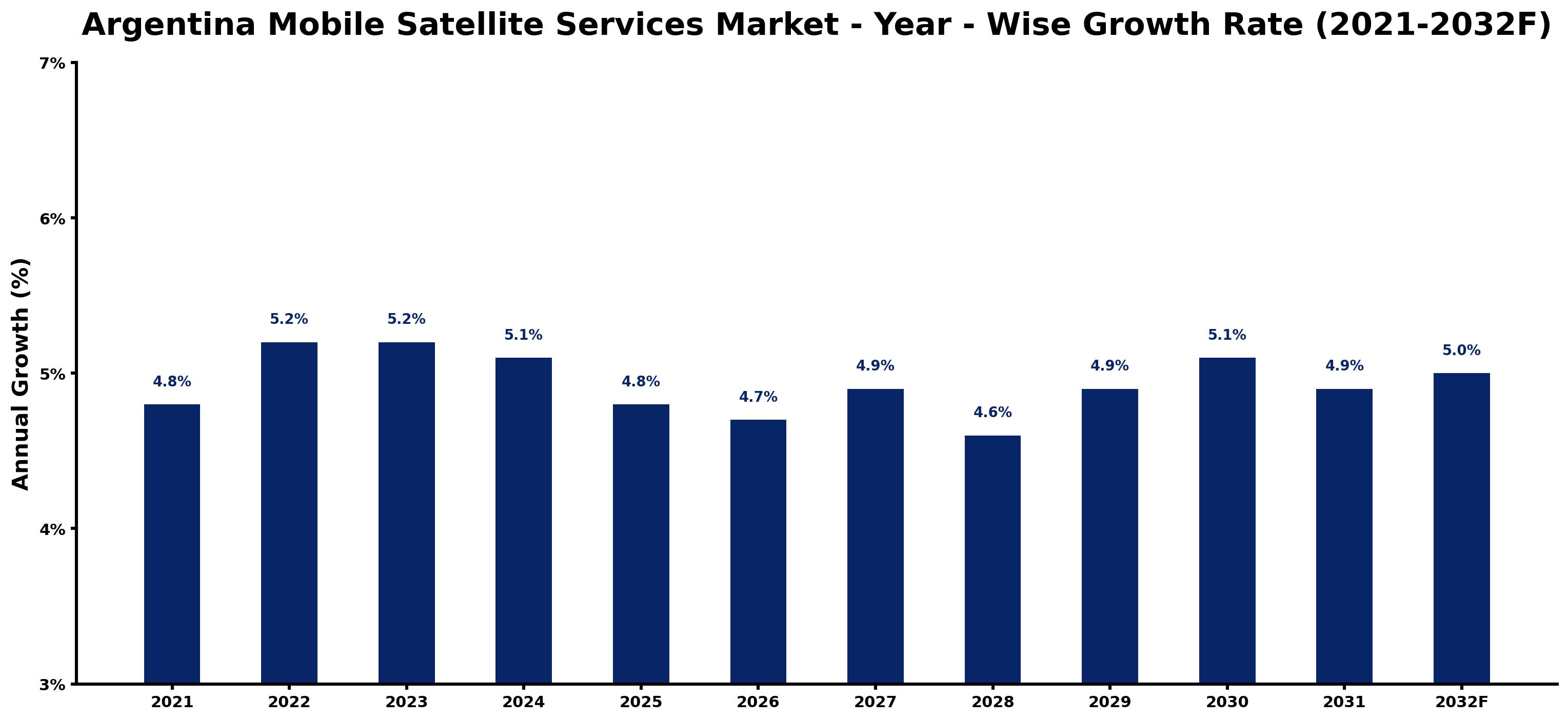 Argentina Mobile Satellite Services Market Year-wise Growth Rate and Key Drivers