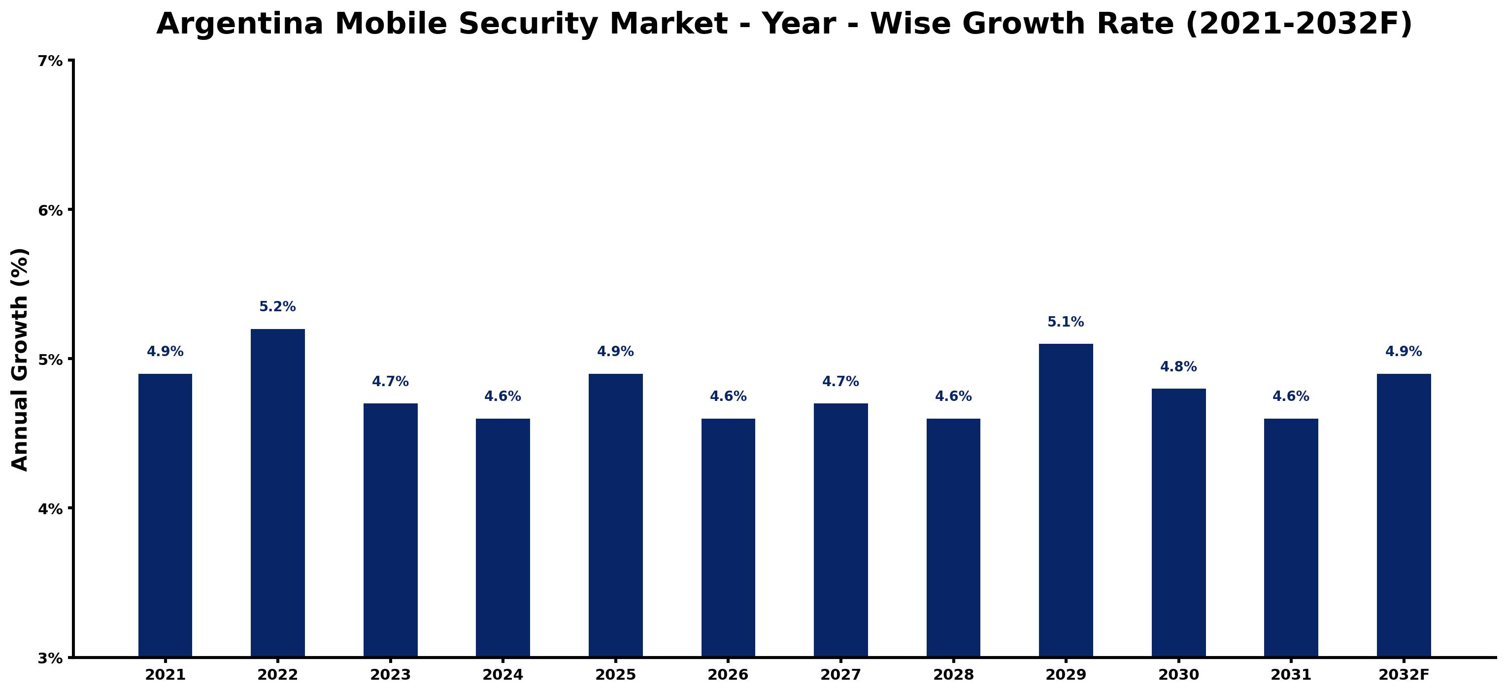Argentina Mobile Security Market Year-wise Growth Rate and Key Drivers