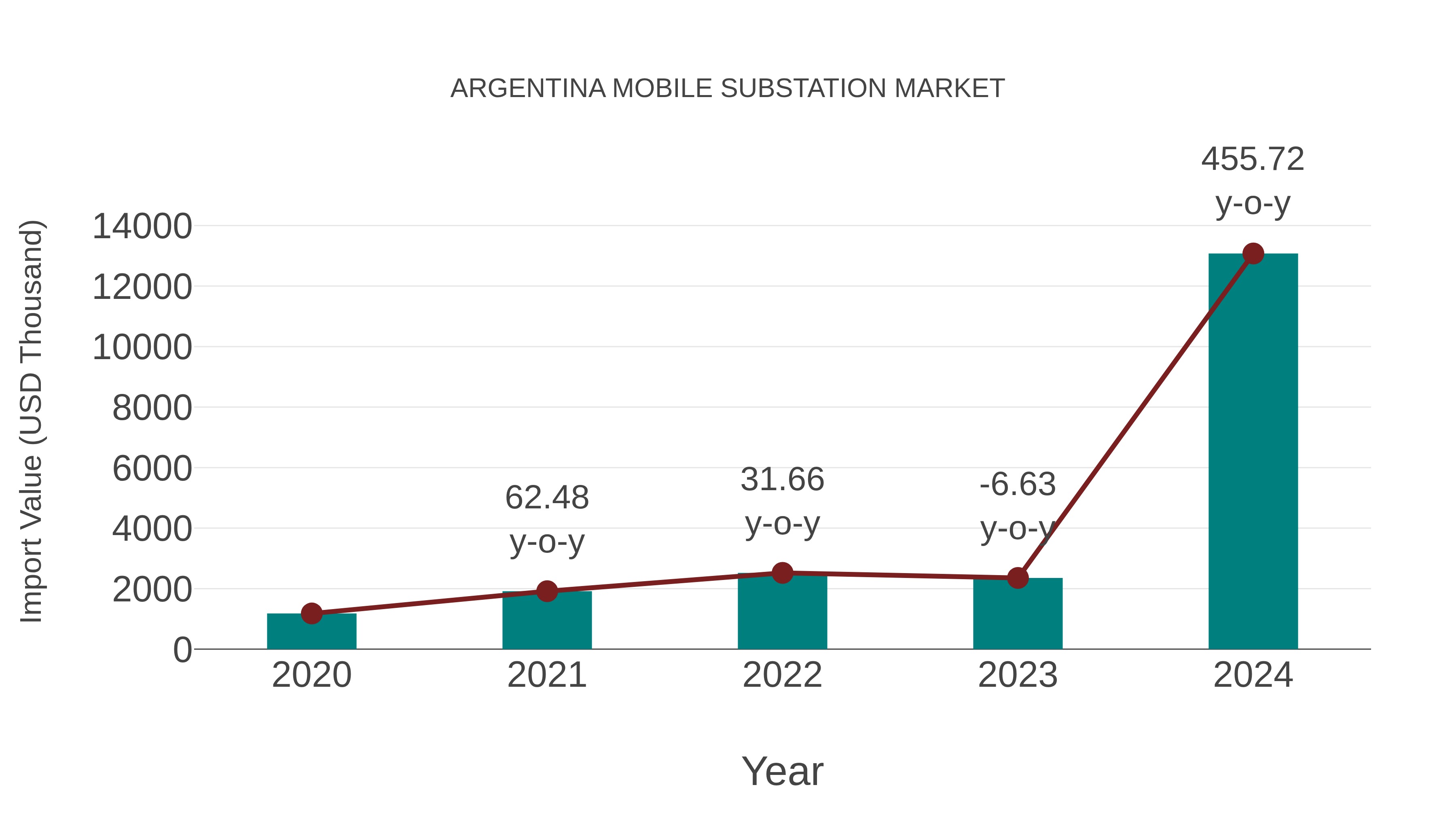 Argentina Mobile Substation Market: Import Trend Analysis