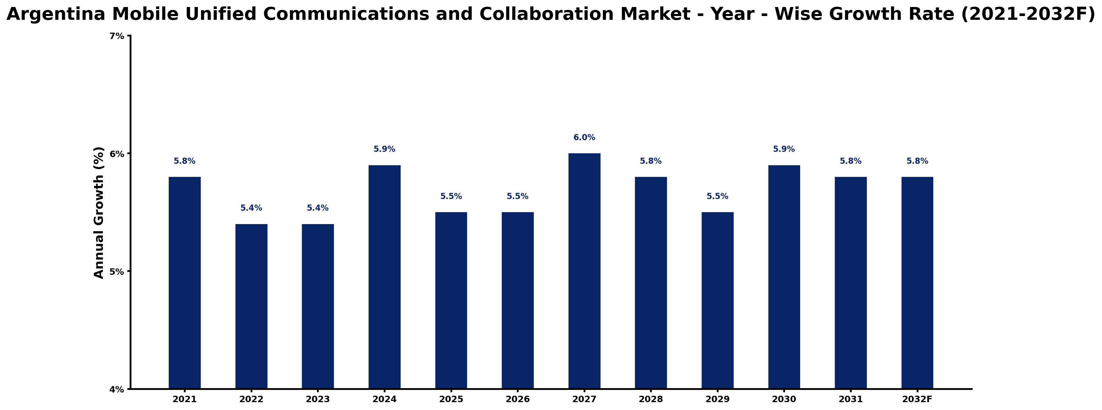 Argentina Mobile Unified Communications and Collaboration Market Year-wise Growth Rate and Key Drivers