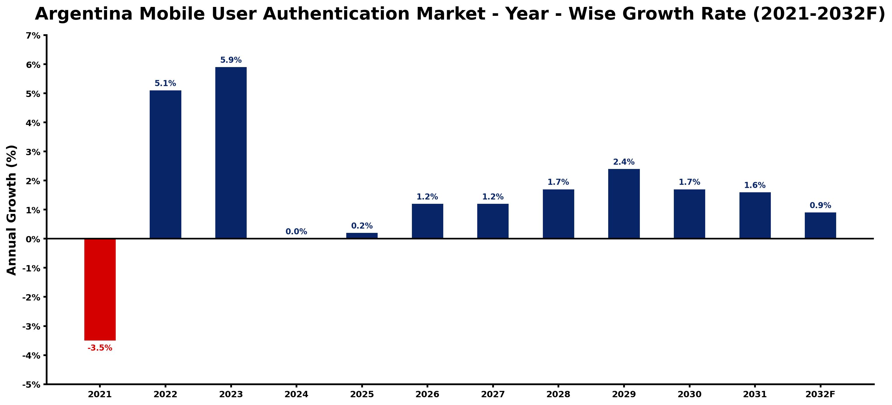 Argentina Mobile User Authentication Market Year-wise Growth Rate and Key Drivers