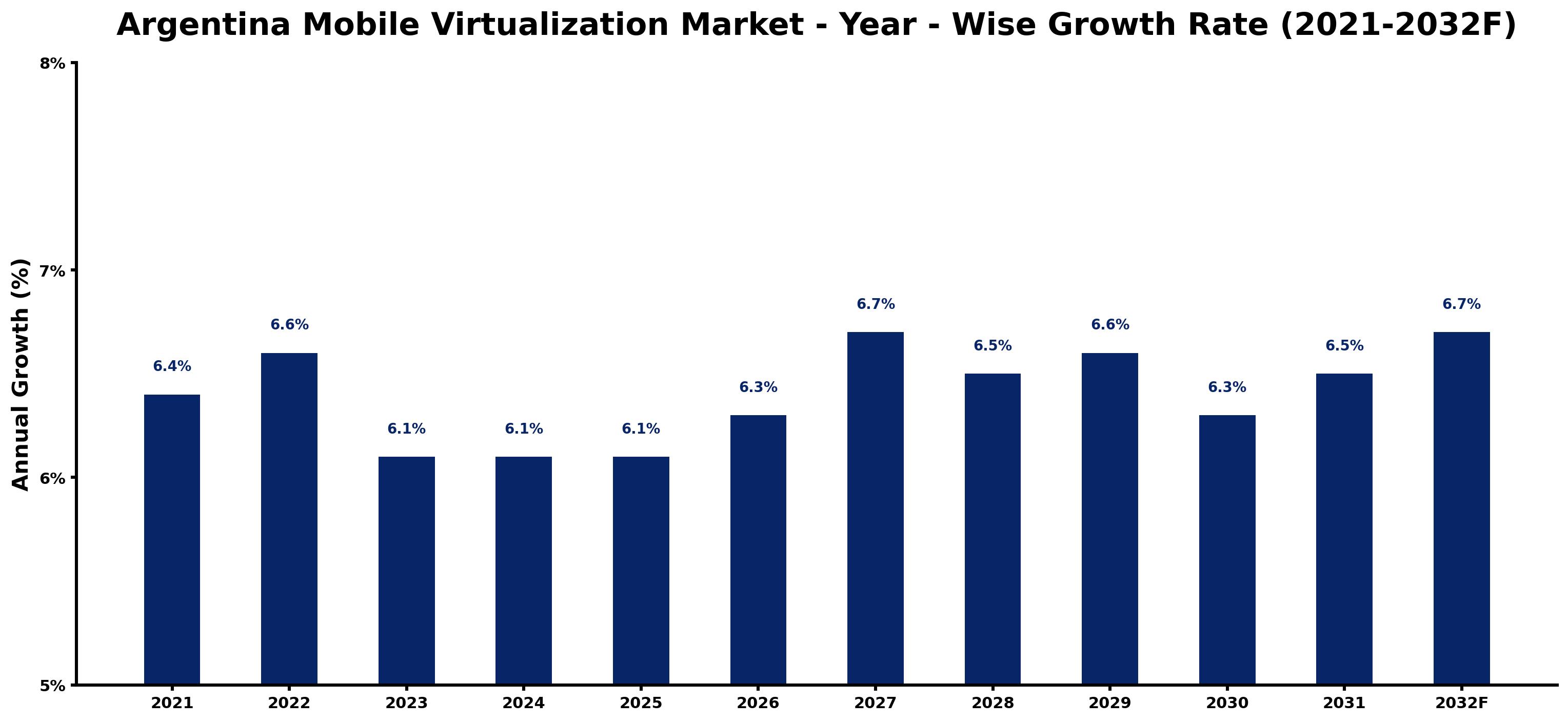 Argentina Mobile Virtualization Market Year-wise Growth Rate and Key Drivers