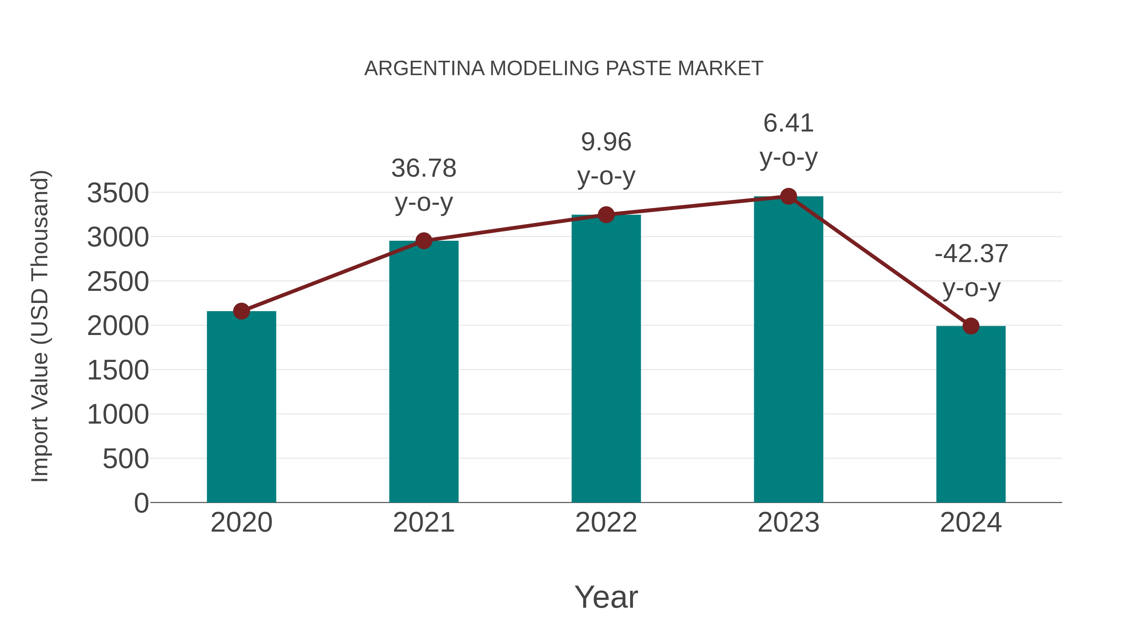  Argentina Modeling Paste Market: Import Trend Analysis