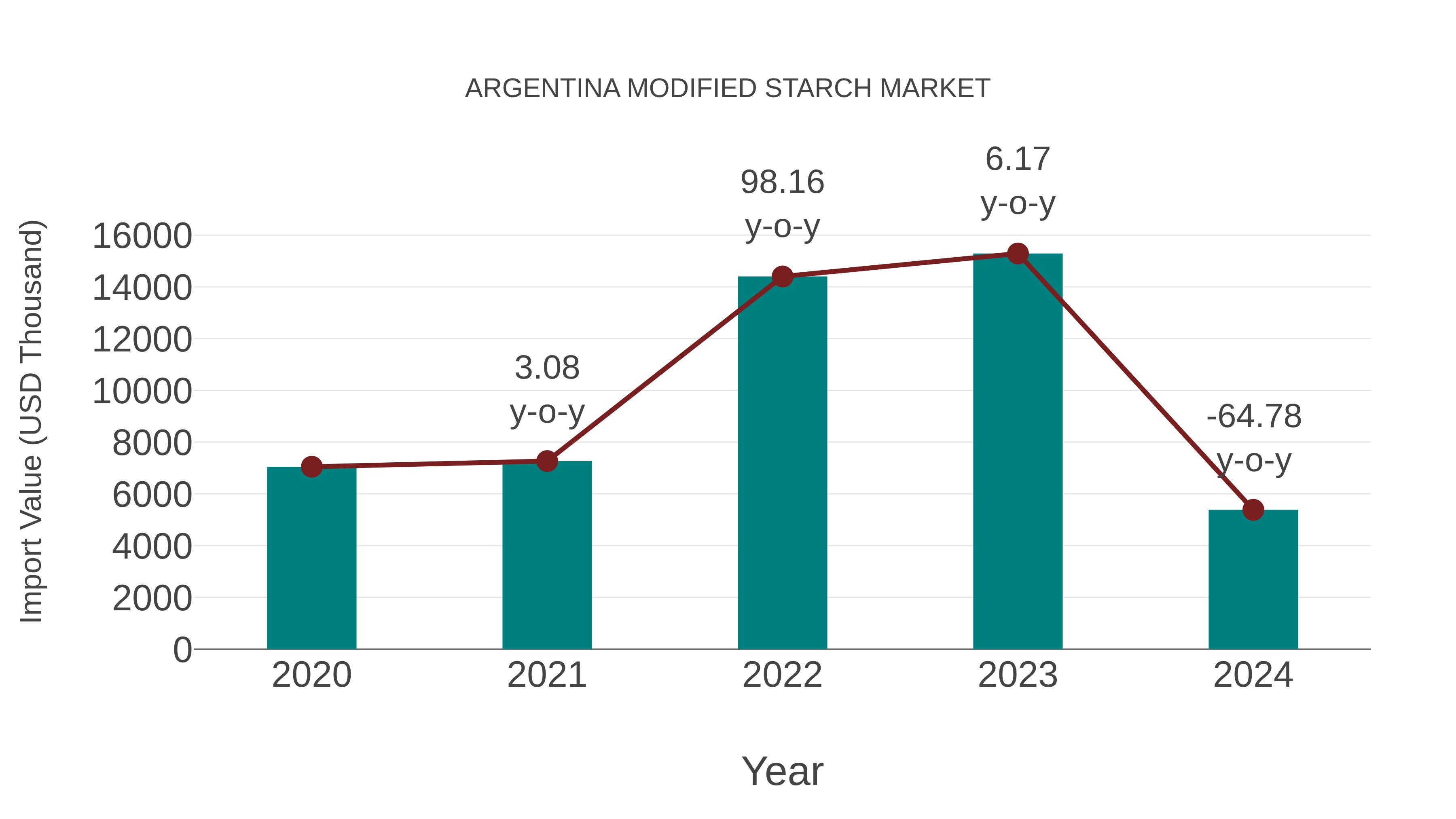  Argentina Modified Starch Market: Import Trend Analysis