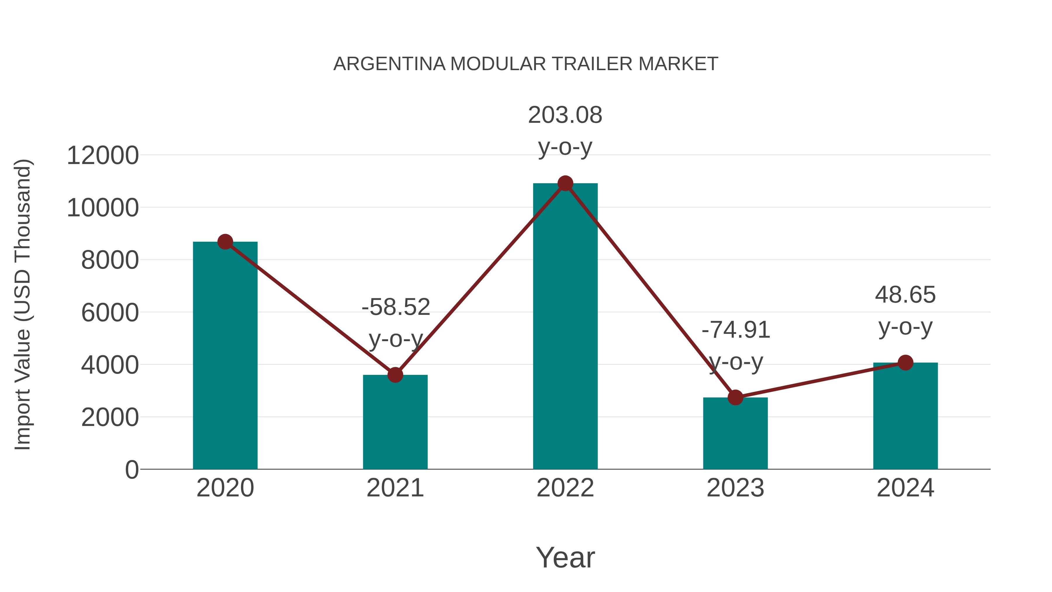 Argentina Modular Trailer Market: Import Trend Analysis