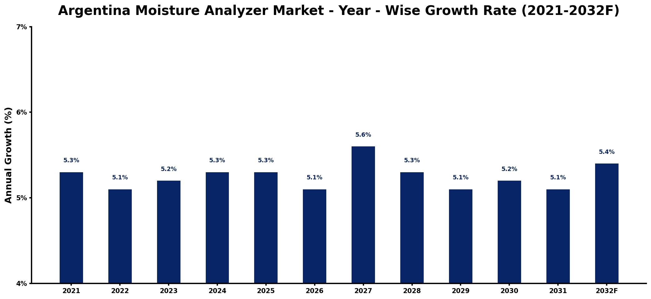Argentina Moisture Analyzer Market Year-wise Growth Rate and Key Drivers