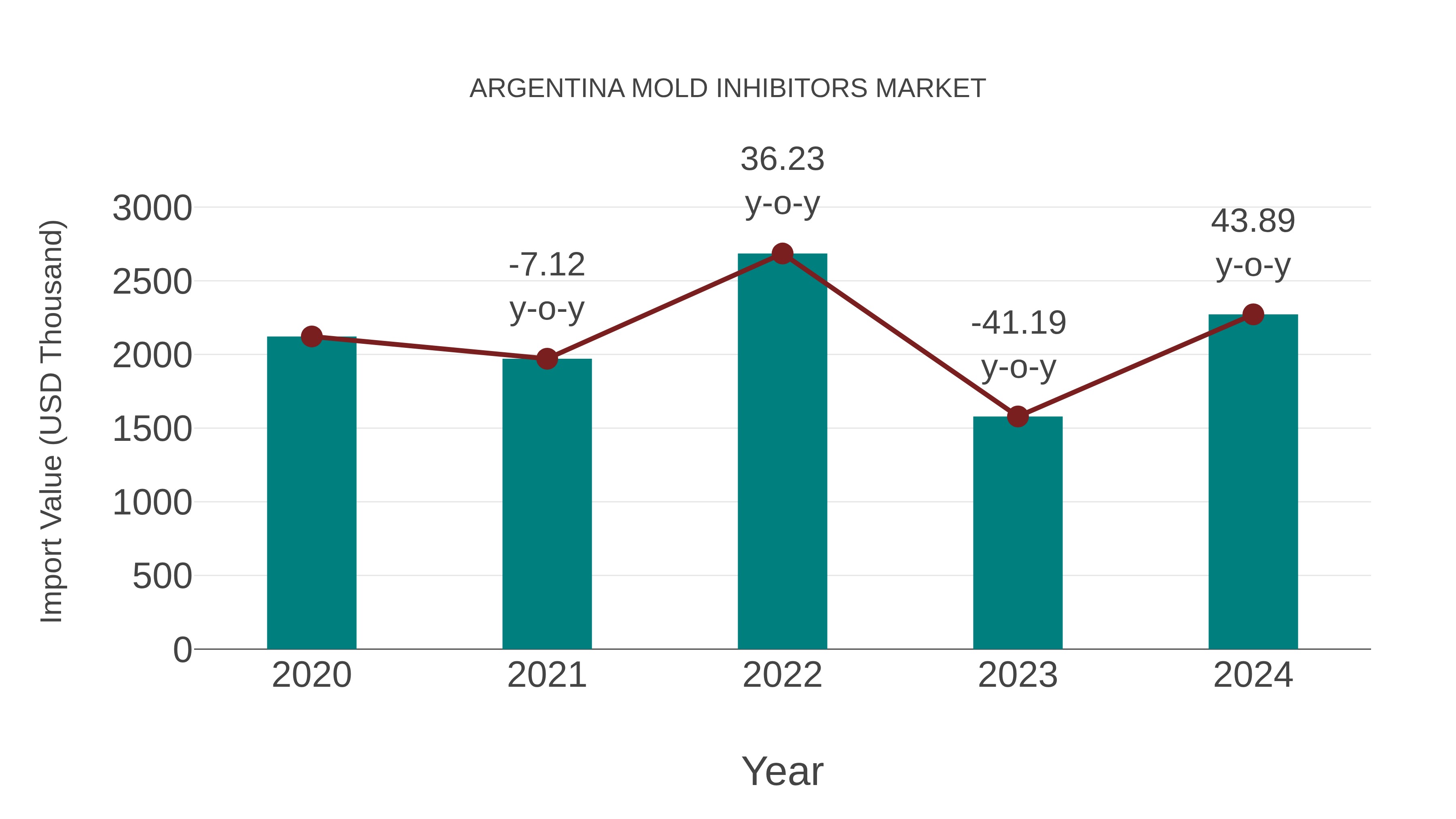  Argentina Mold Inhibitors Market: Import Trend Analysis