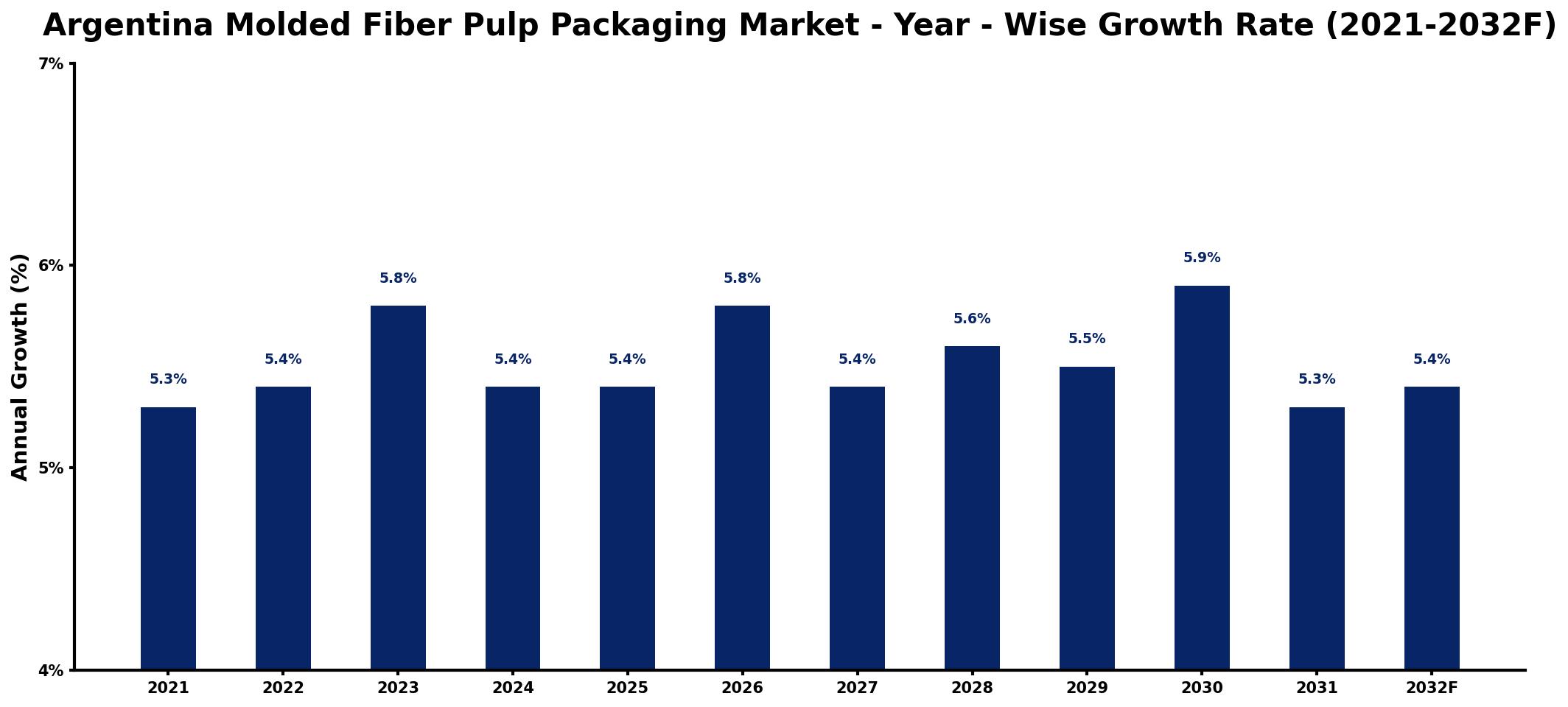 Argentina Molded Fiber Pulp Packaging Market Year-wise Growth Rate and Key Drivers
