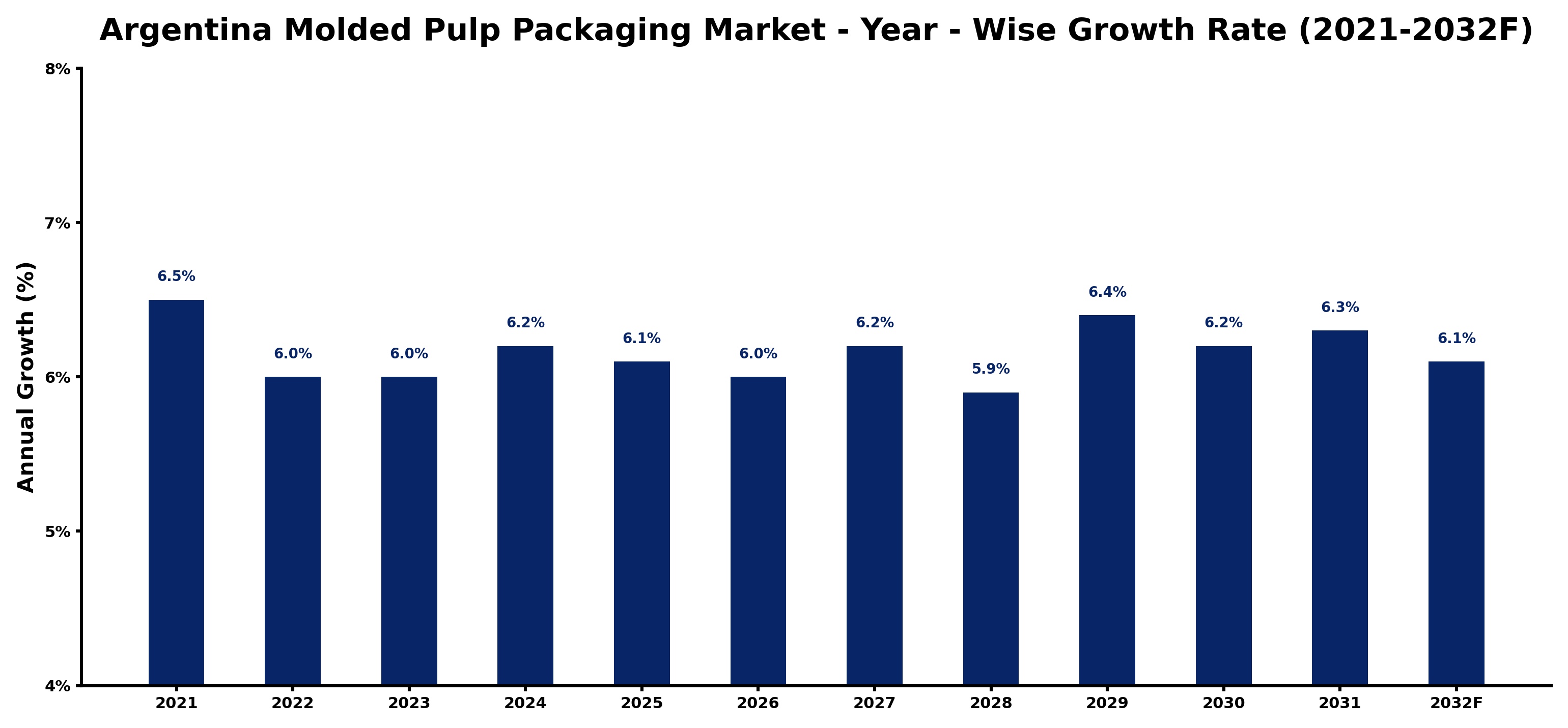 Argentina Molded Pulp Packaging Market Year-wise Growth Rate and Key Drivers