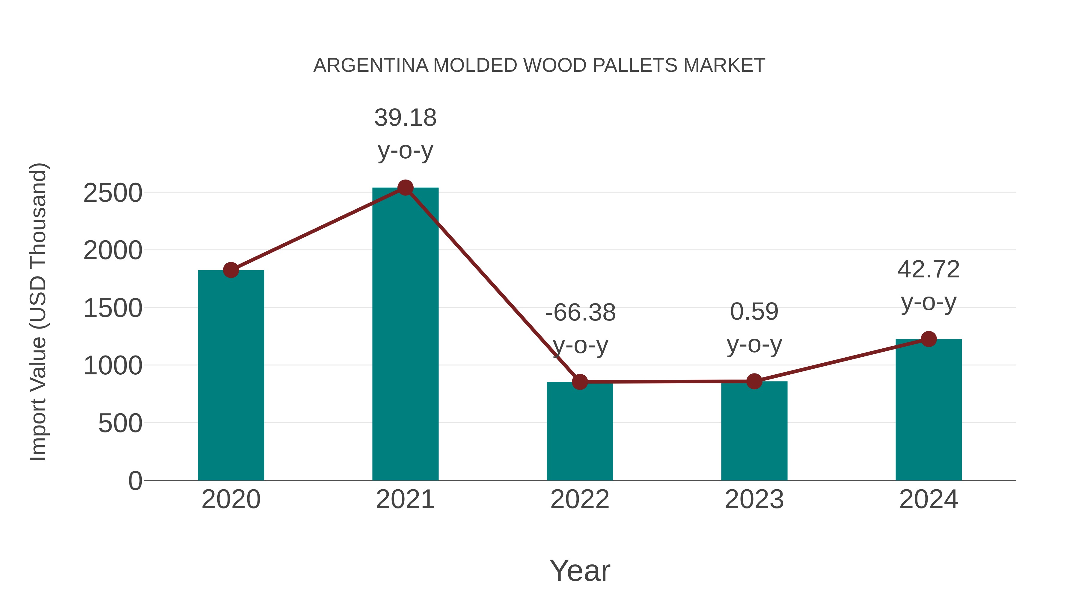  Argentina Molded Wood Pallets Market: Import Trend Analysis
