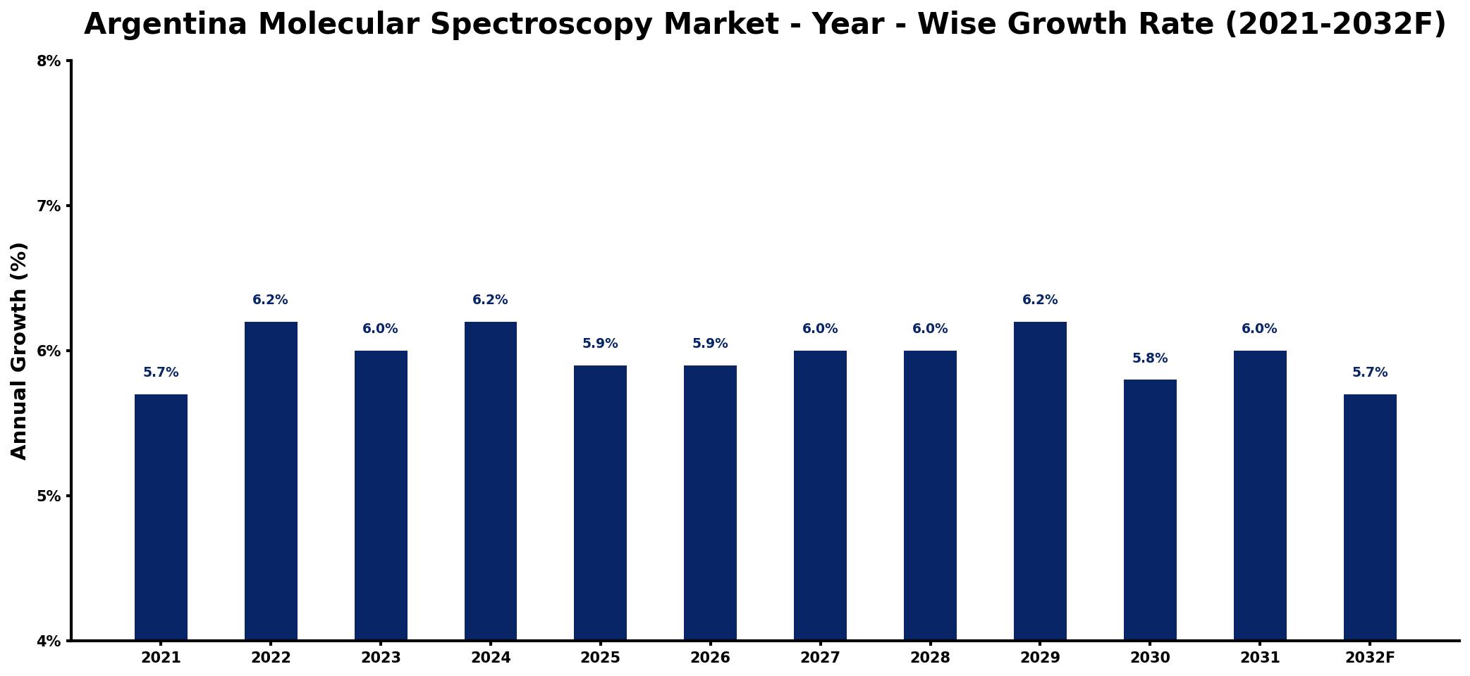 Argentina Molecular Spectroscopy Market Year-wise Growth Rate and Key Drivers