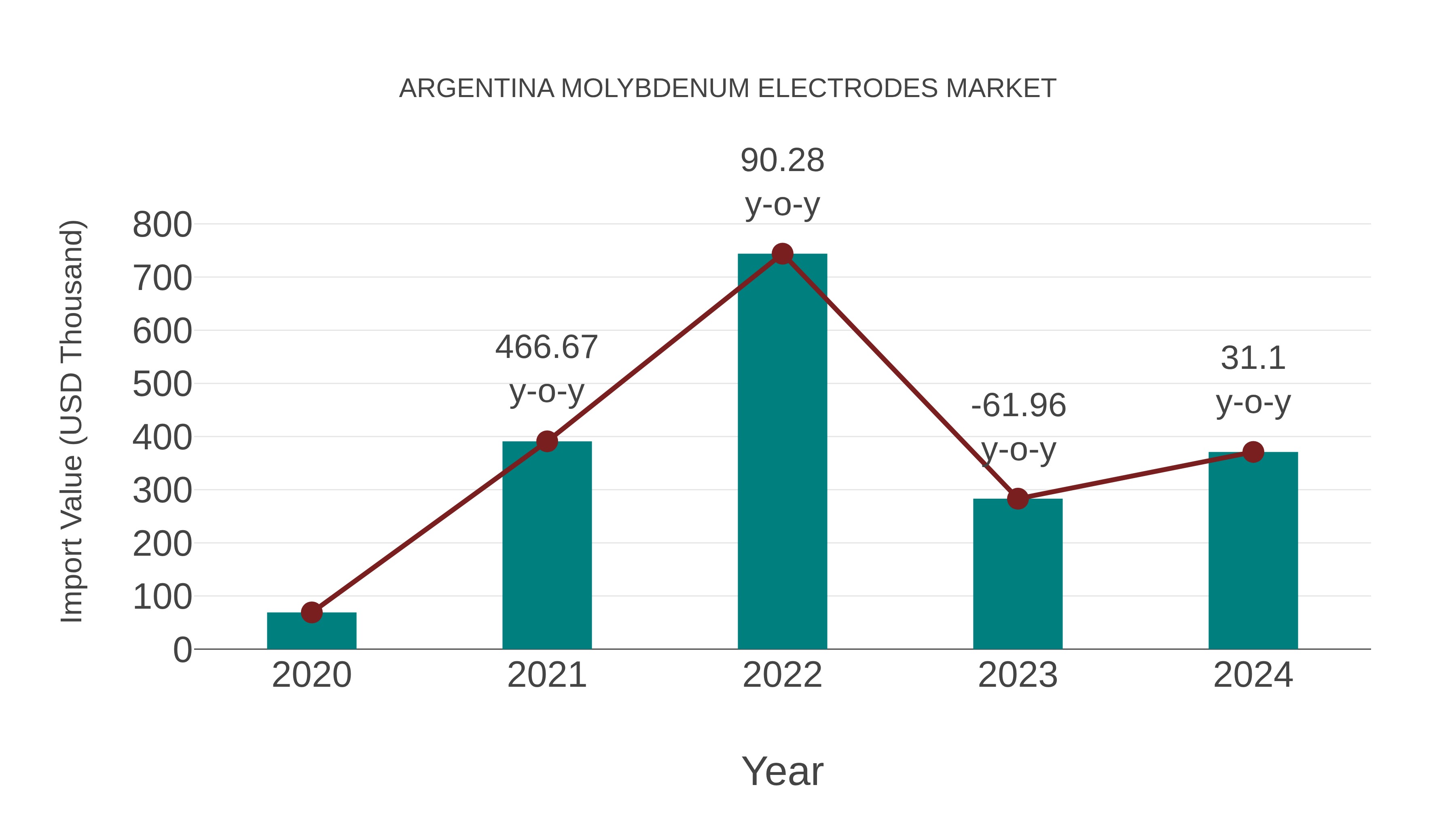  Argentina Molybdenum Electrodes Market: Import Trend Analysis