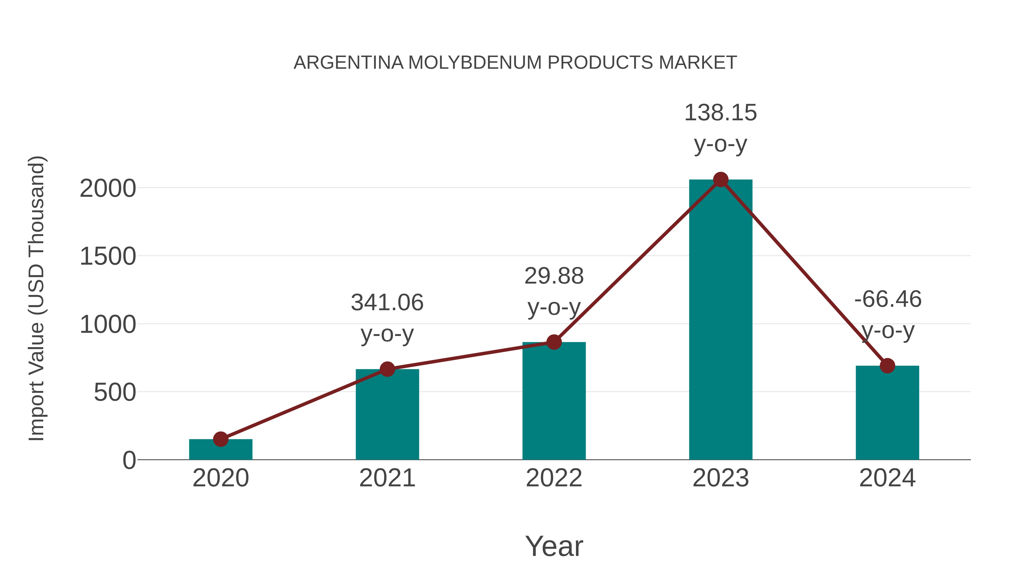 Argentina Molybdenum Products Market: Import Trend Analysis
