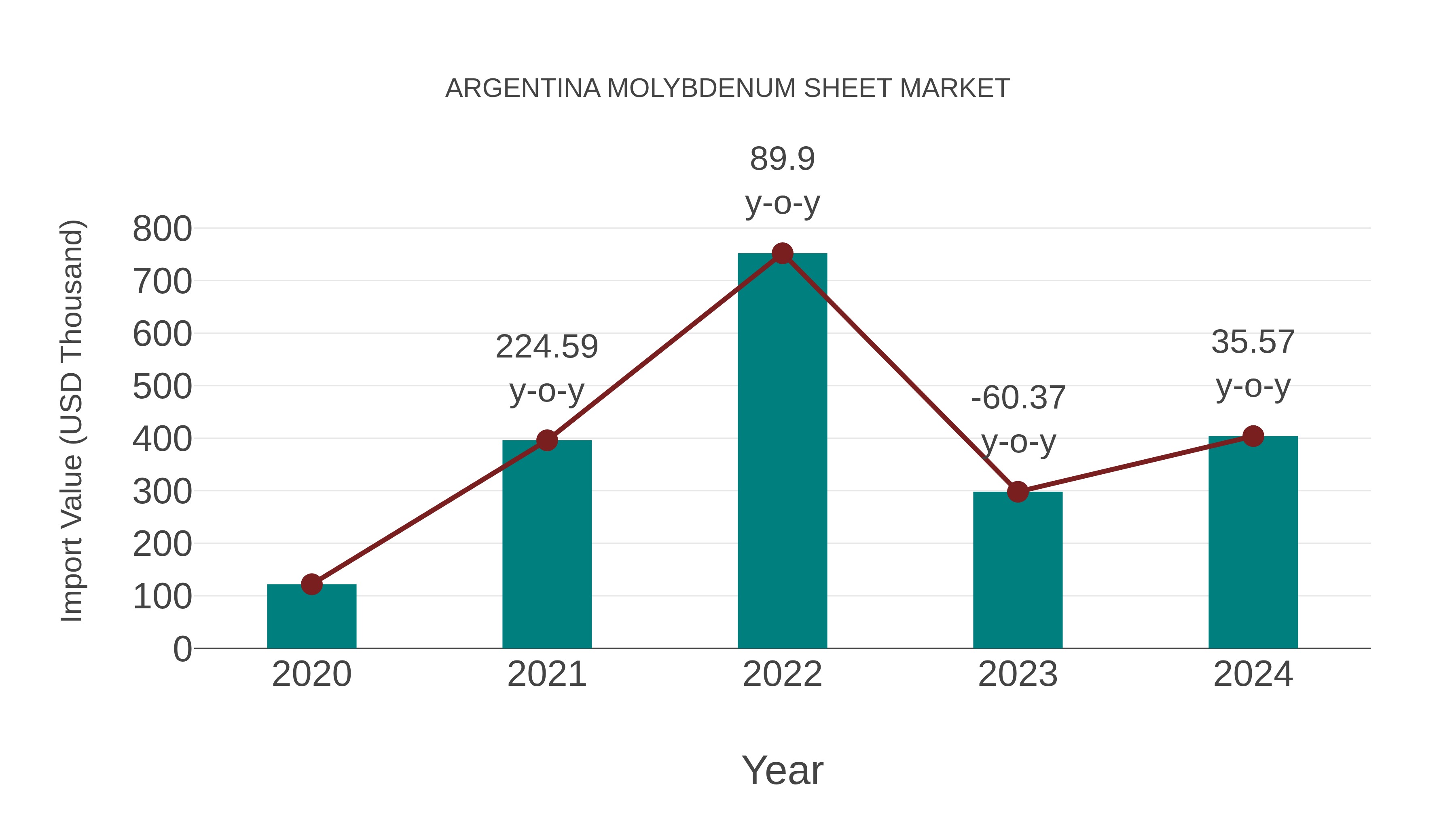  Argentina Molybdenum Sheet Market: Import Trend Analysis