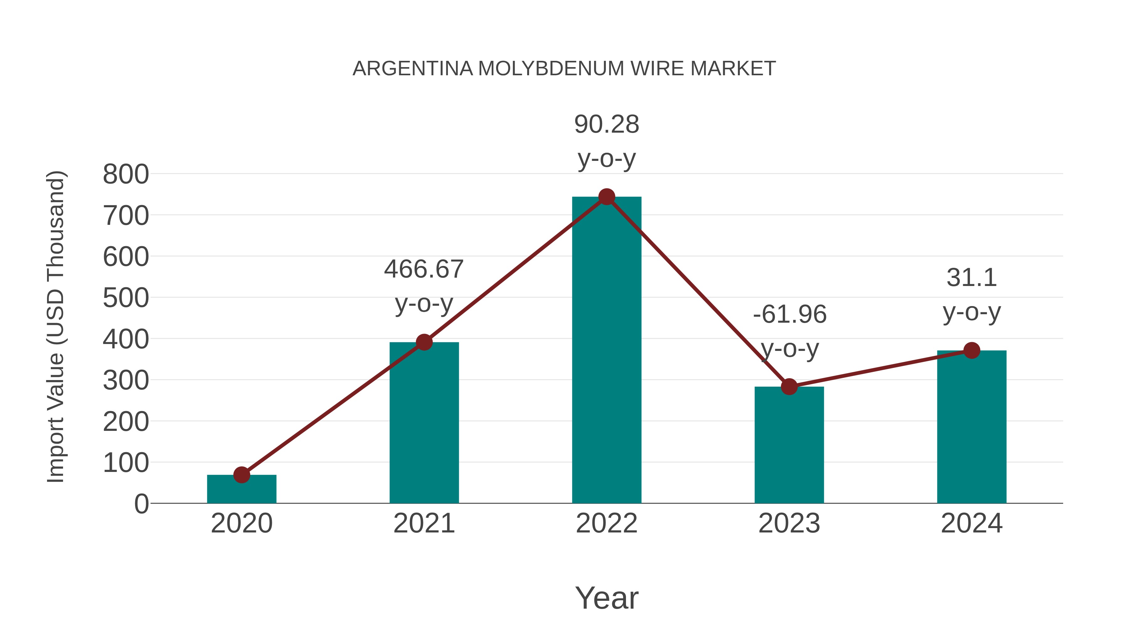 Argentina Molybdenum Wire Market: Import Trend Analysis