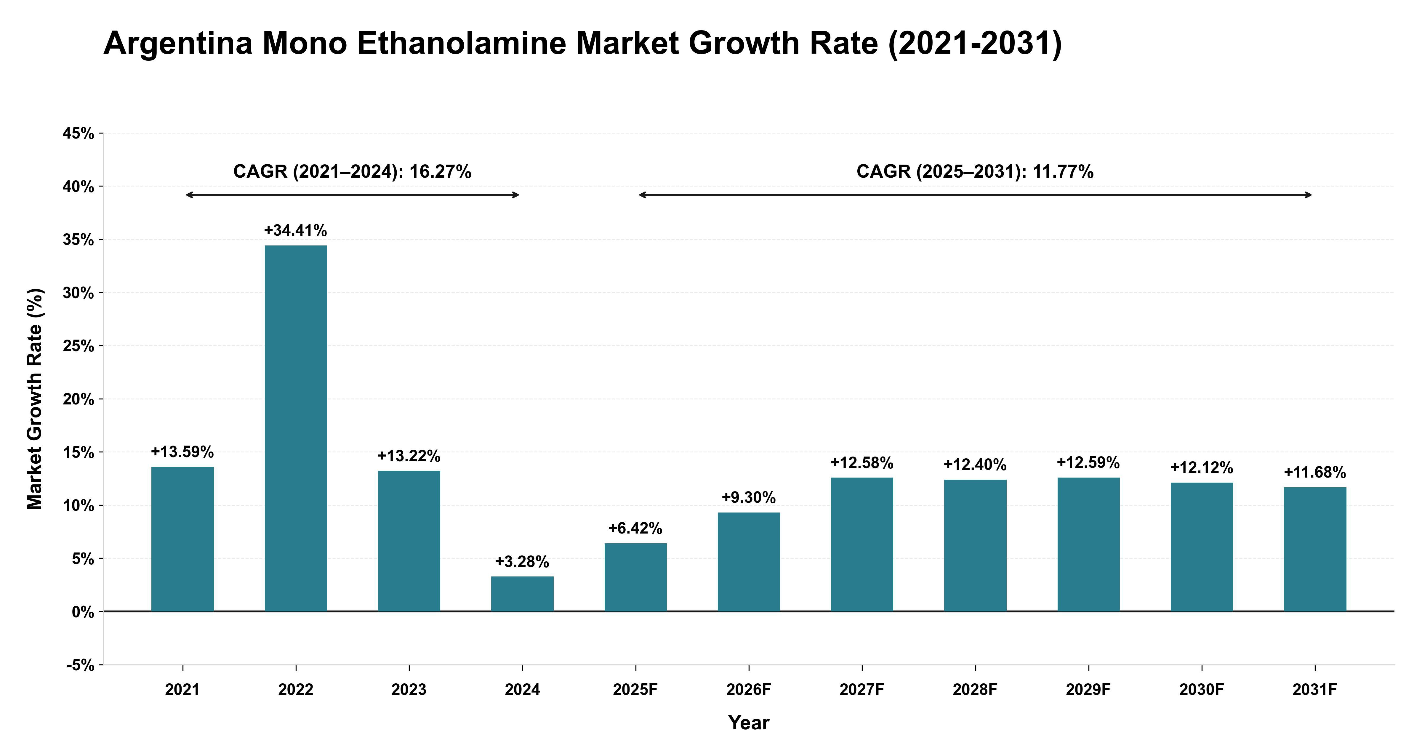 Argentina Mono Ethanolamine Market Growth Rate Analysis (2021-2031)