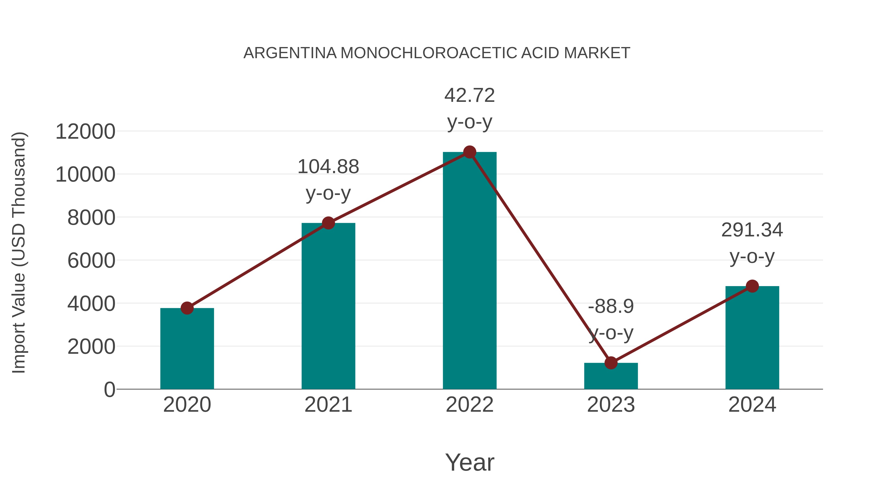 Argentina Monochloroacetic Acid Market: Import Trend Analysis