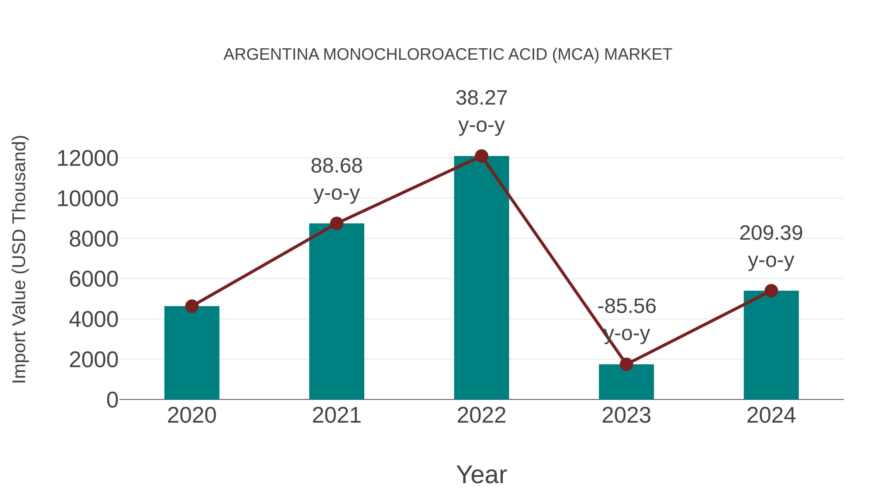 Argentina Monochloroacetic Acid (Mca) Market: Import Trend Analysis
