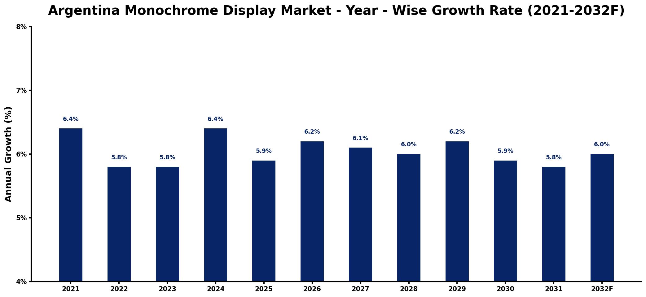 Argentina Monochrome Display Market Year-wise Growth Rate and Key Drivers