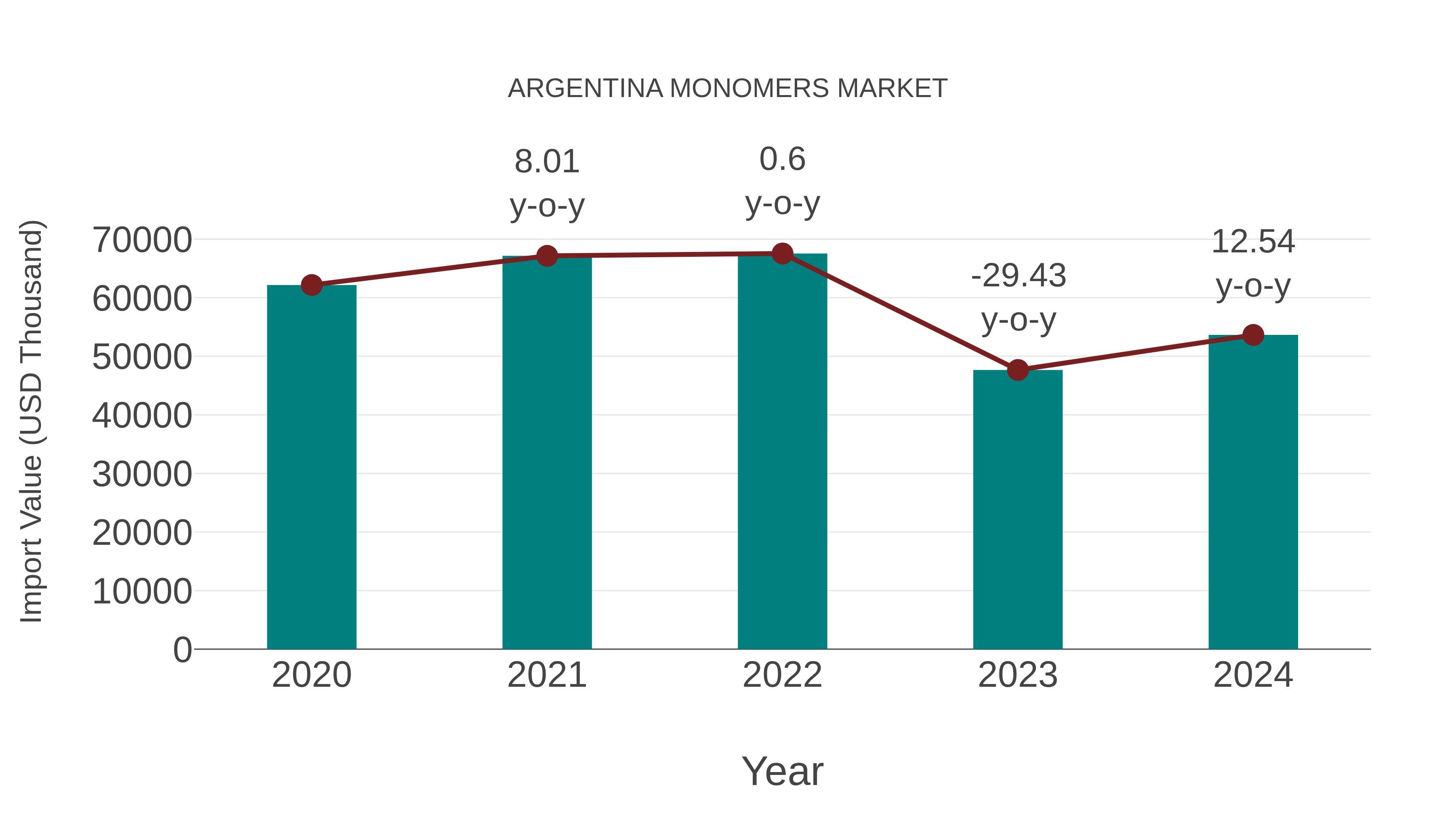Argentina Monomers Market: Import Trend Analysis