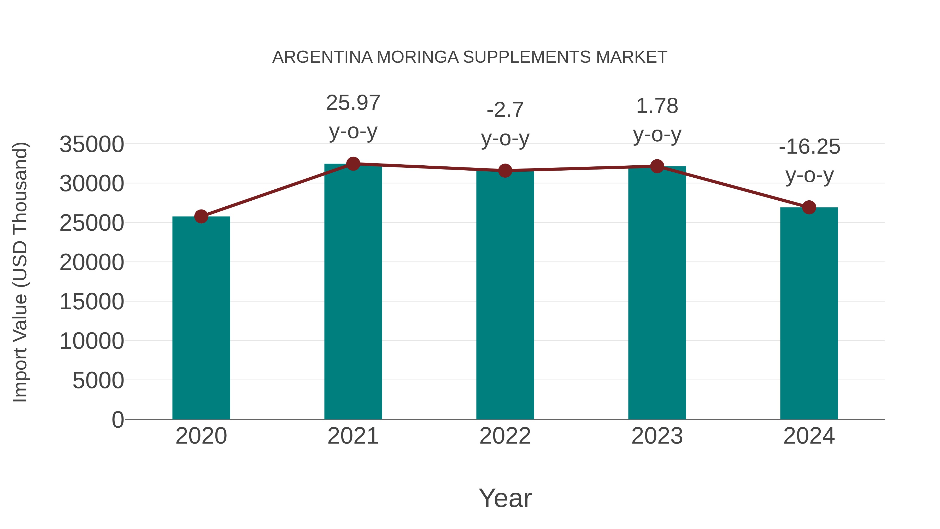  Argentina Moringa Supplements Market: Import Trend Analysis
