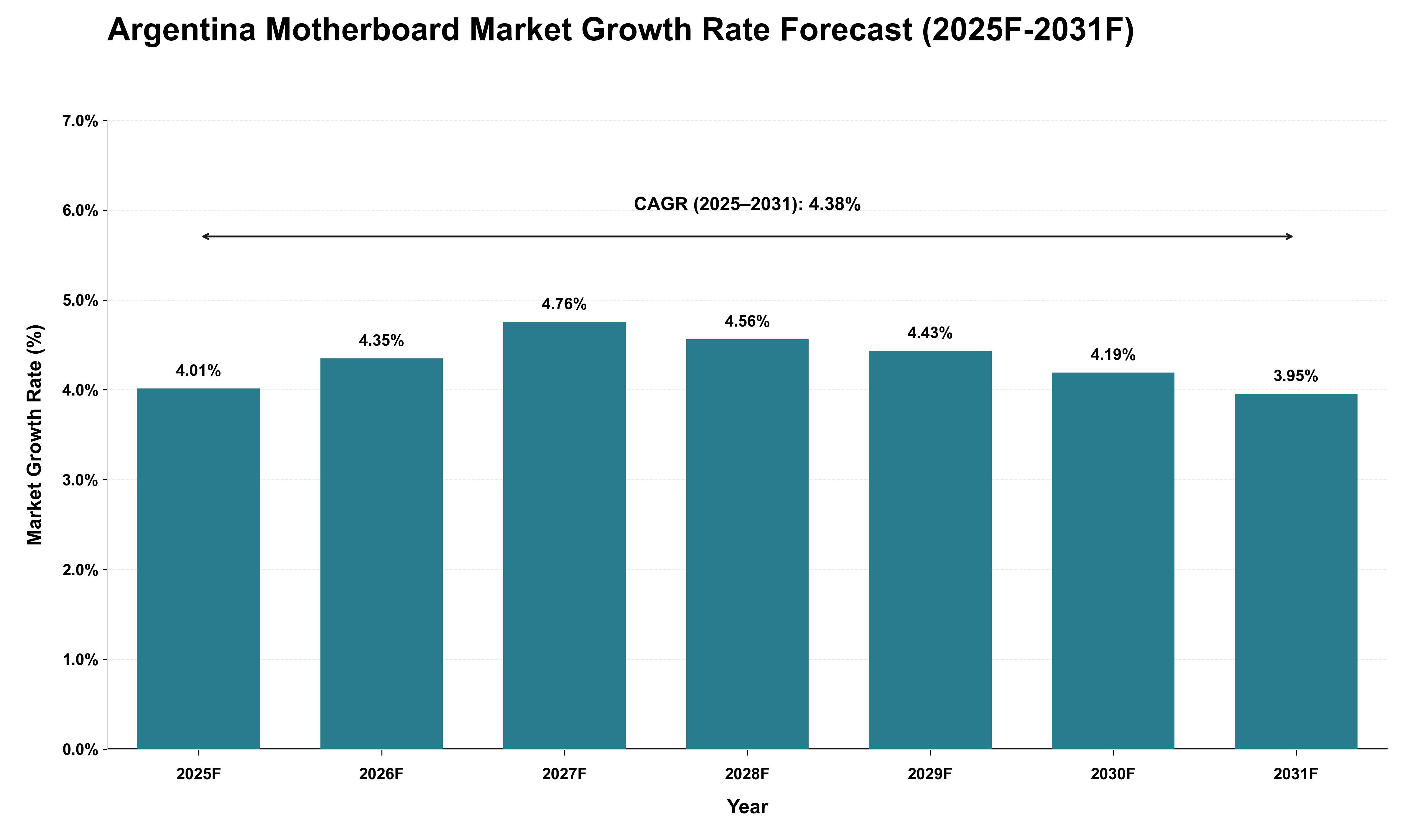 Argentina Motherboard Market Growth Rate Analysis (2025 - 2031)