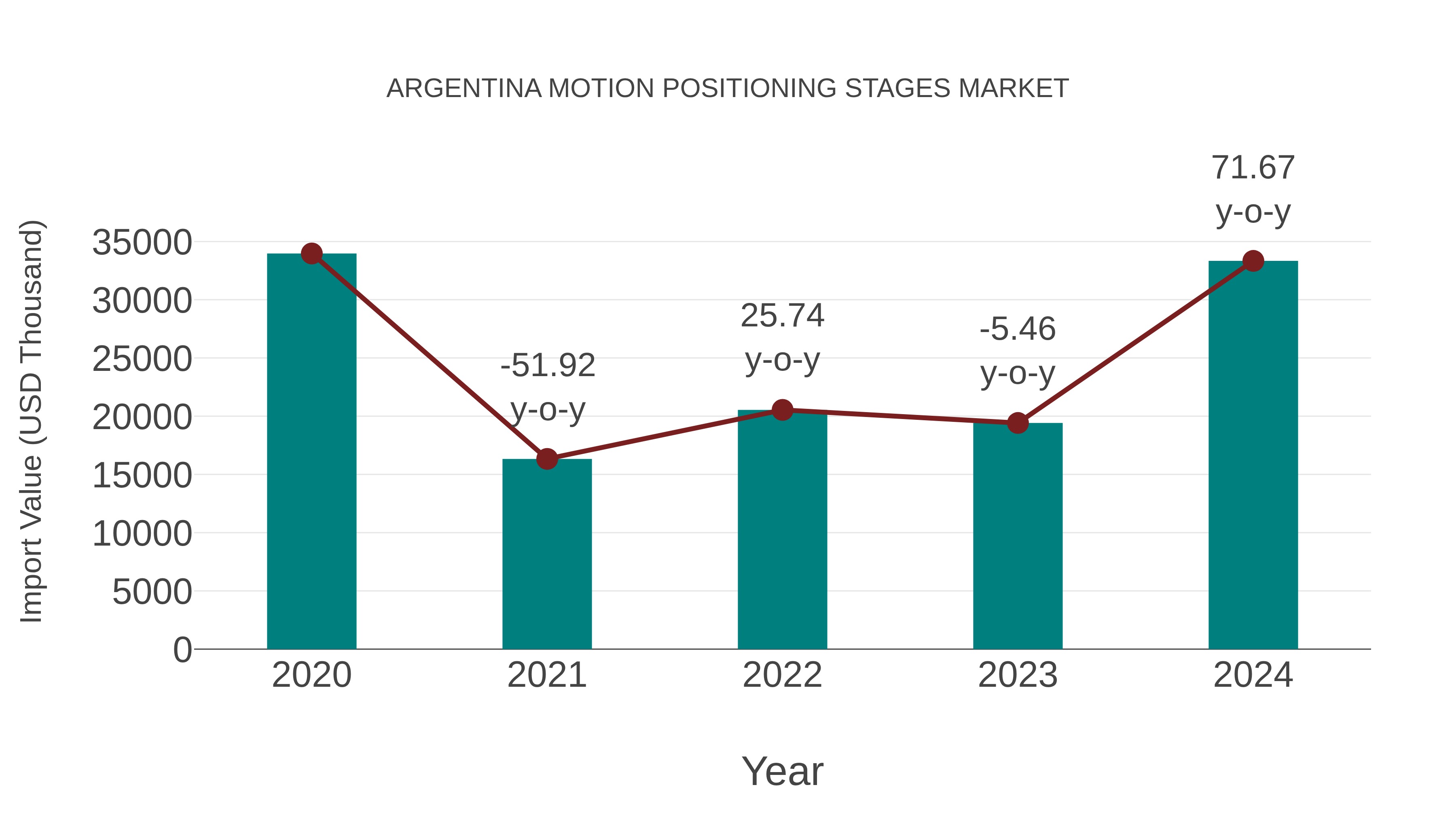  Argentina Motion Positioning Stages Market: Import Trend Analysis
