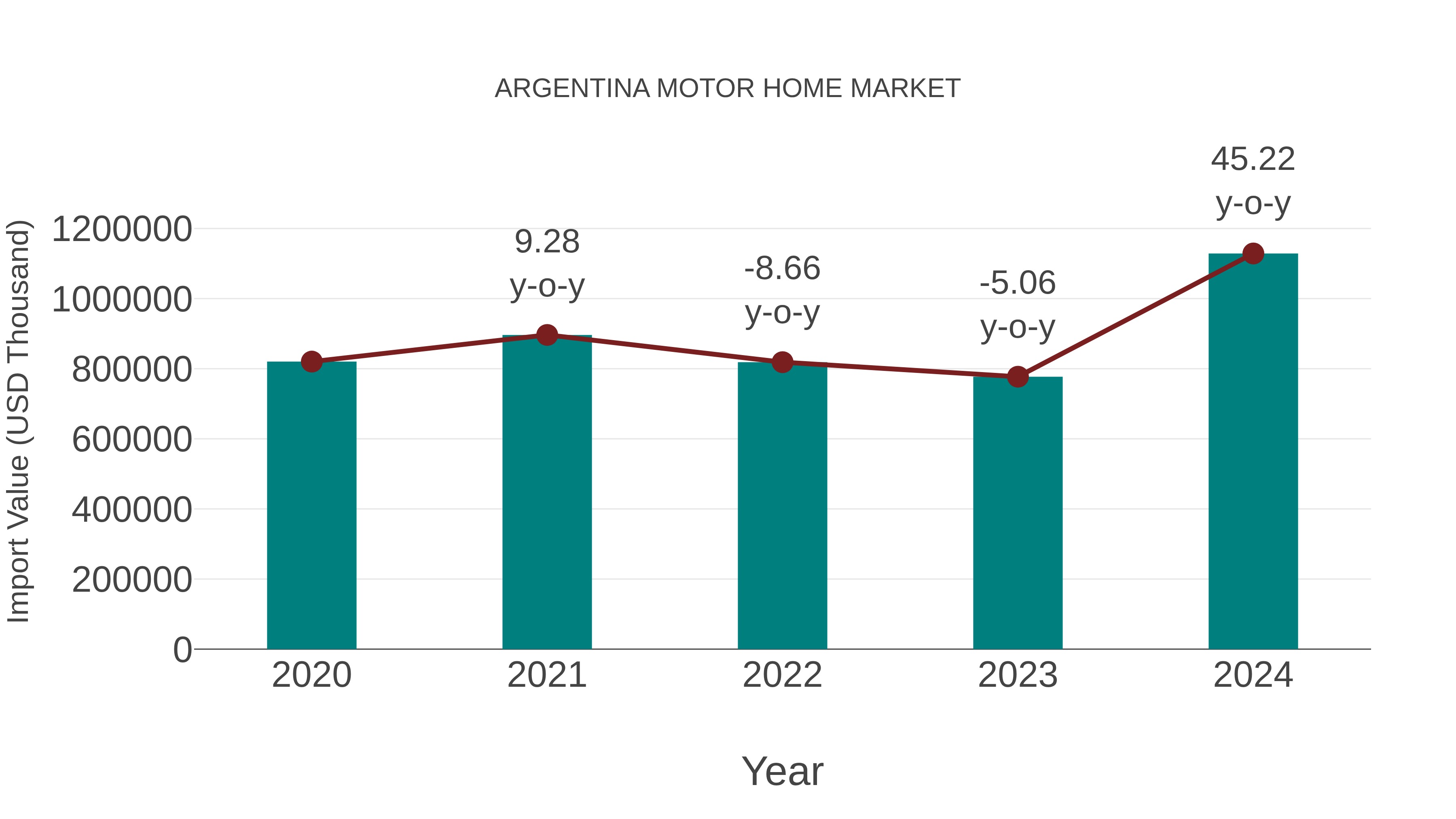  Argentina Motor Home Market: Import Trend Analysis