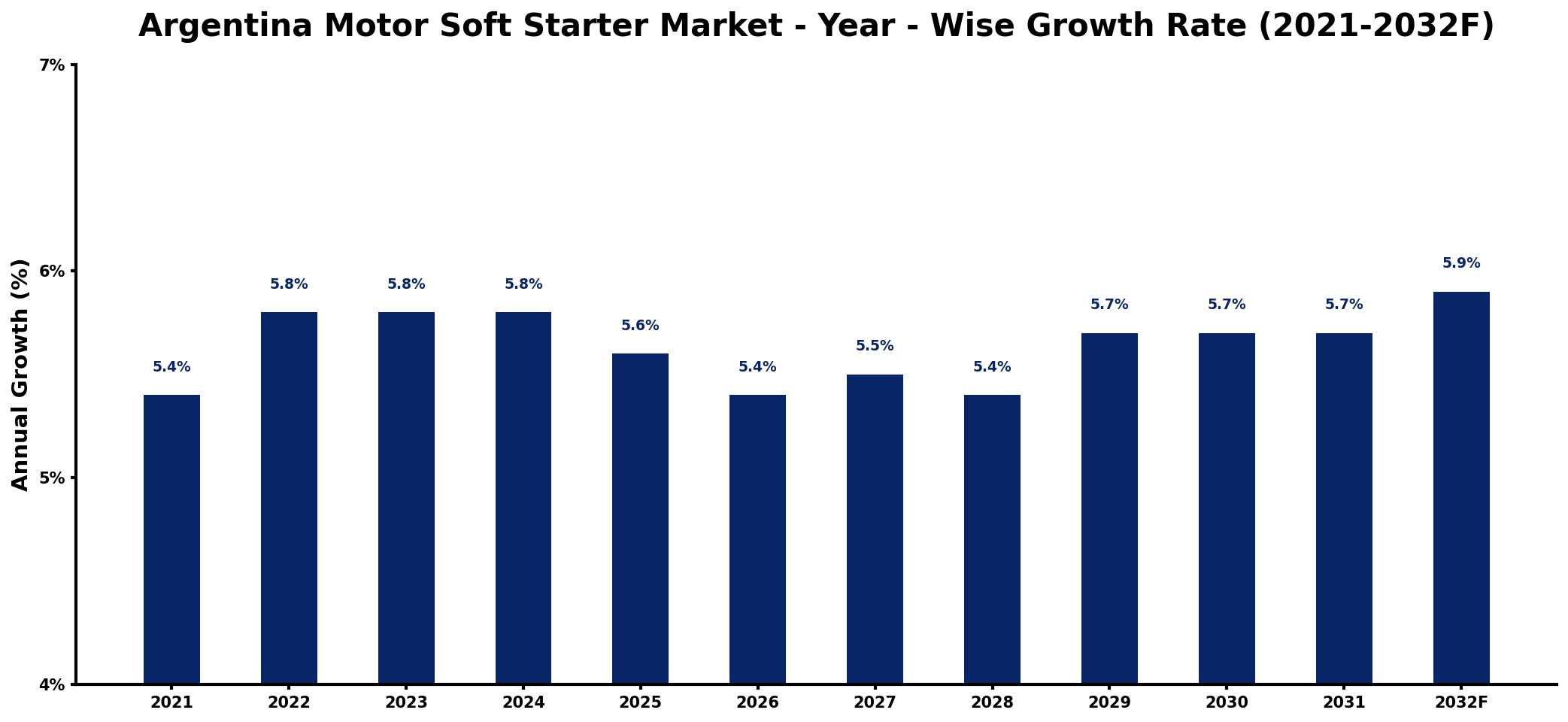 Argentina Motor Soft Starter Market Year-wise Growth Rate and Key Drivers