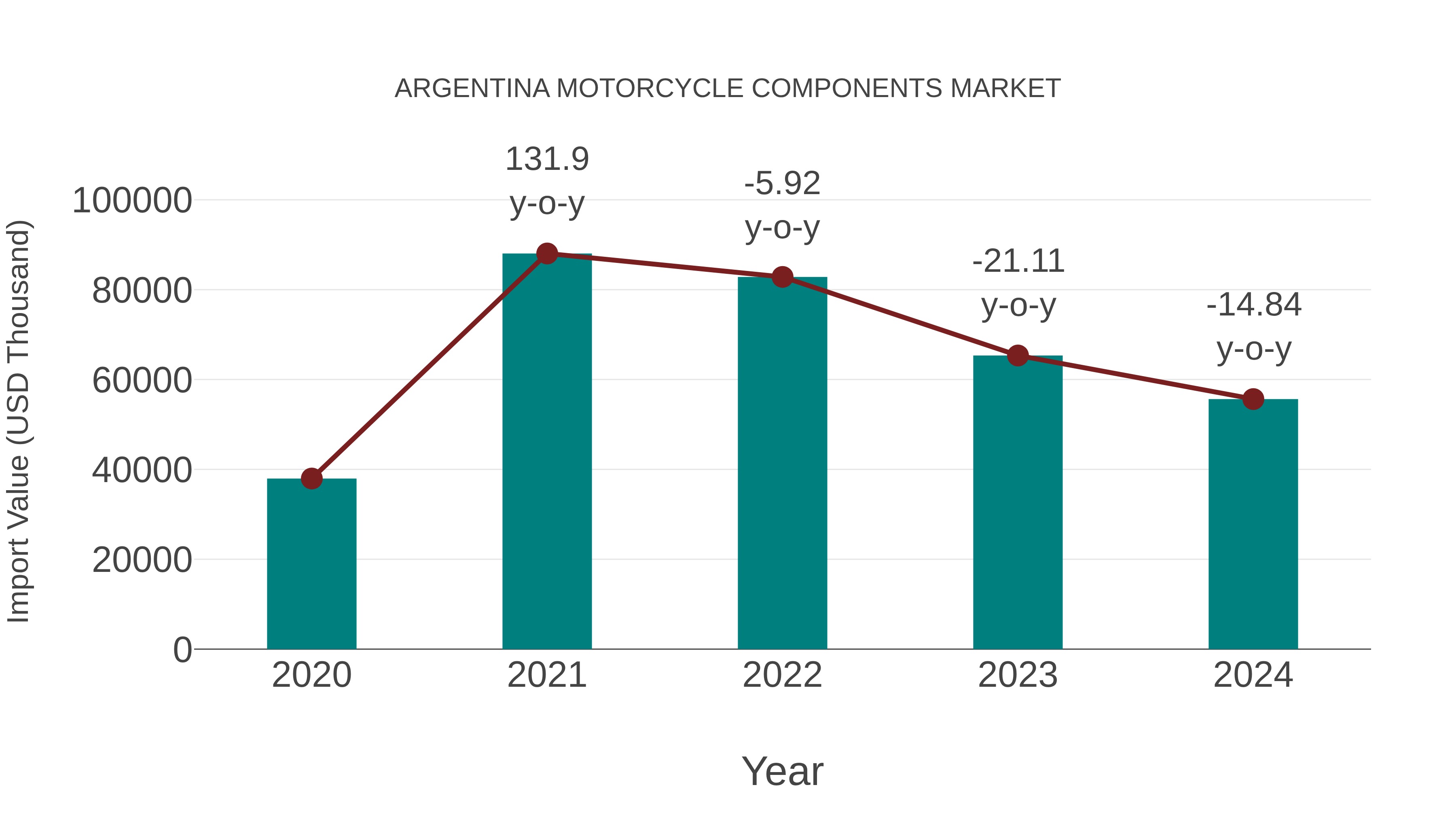  Argentina Motorcycle Components Market: Import Trend Analysis