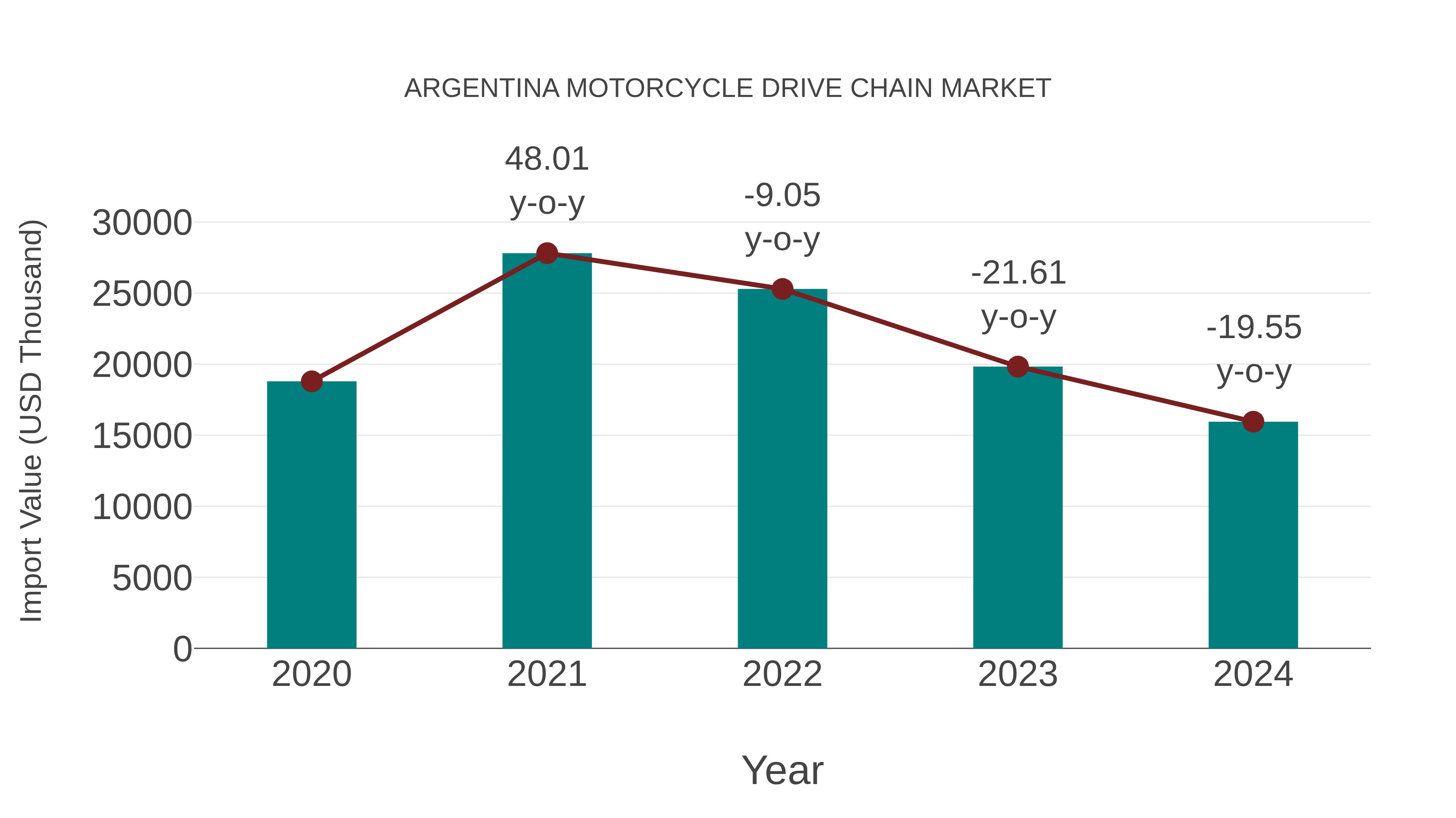  Argentina Motorcycle Drive Chain Market: Import Trend Analysis