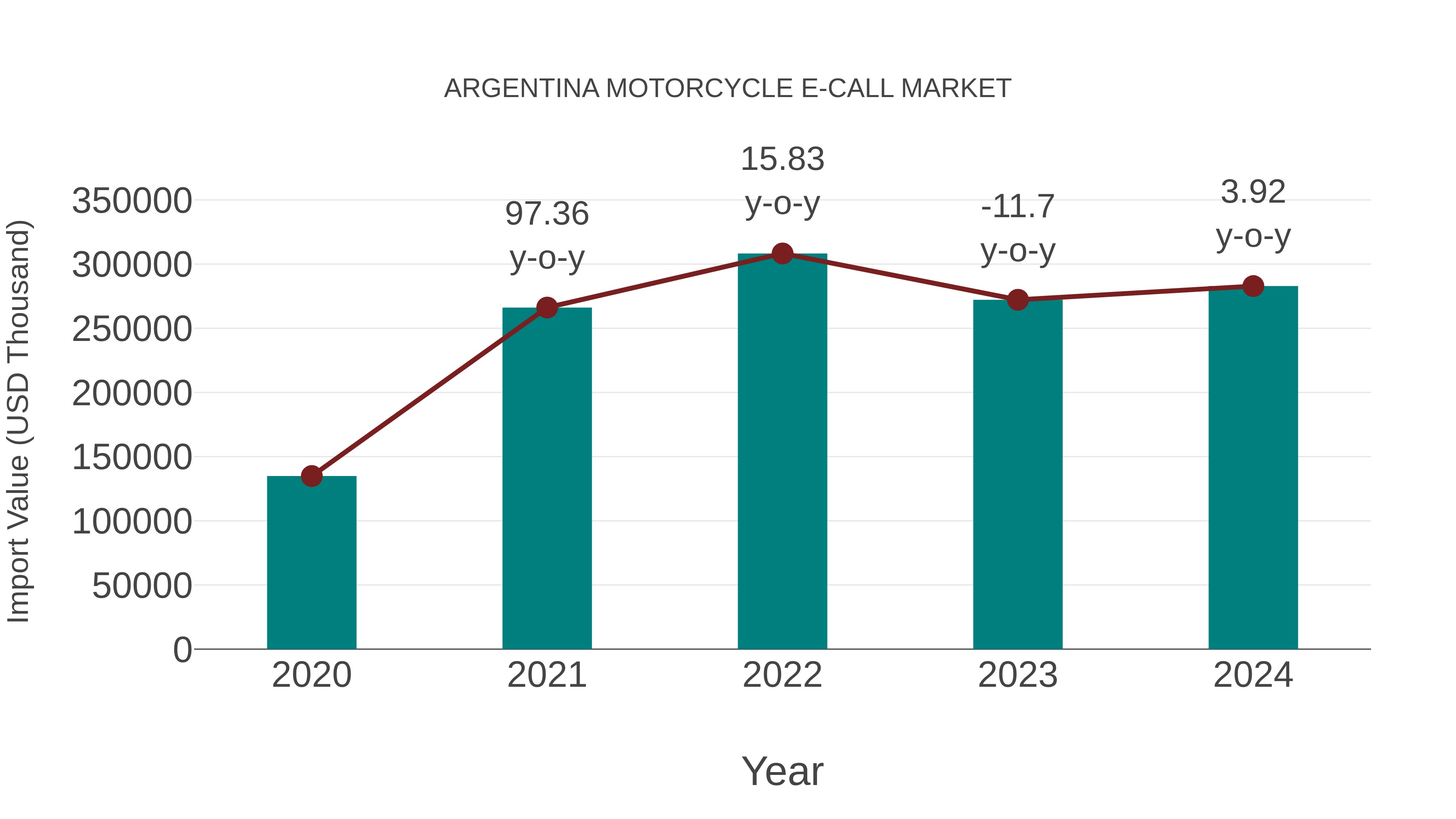 Argentina Motorcycle E-call Market: Import Trend Analysis