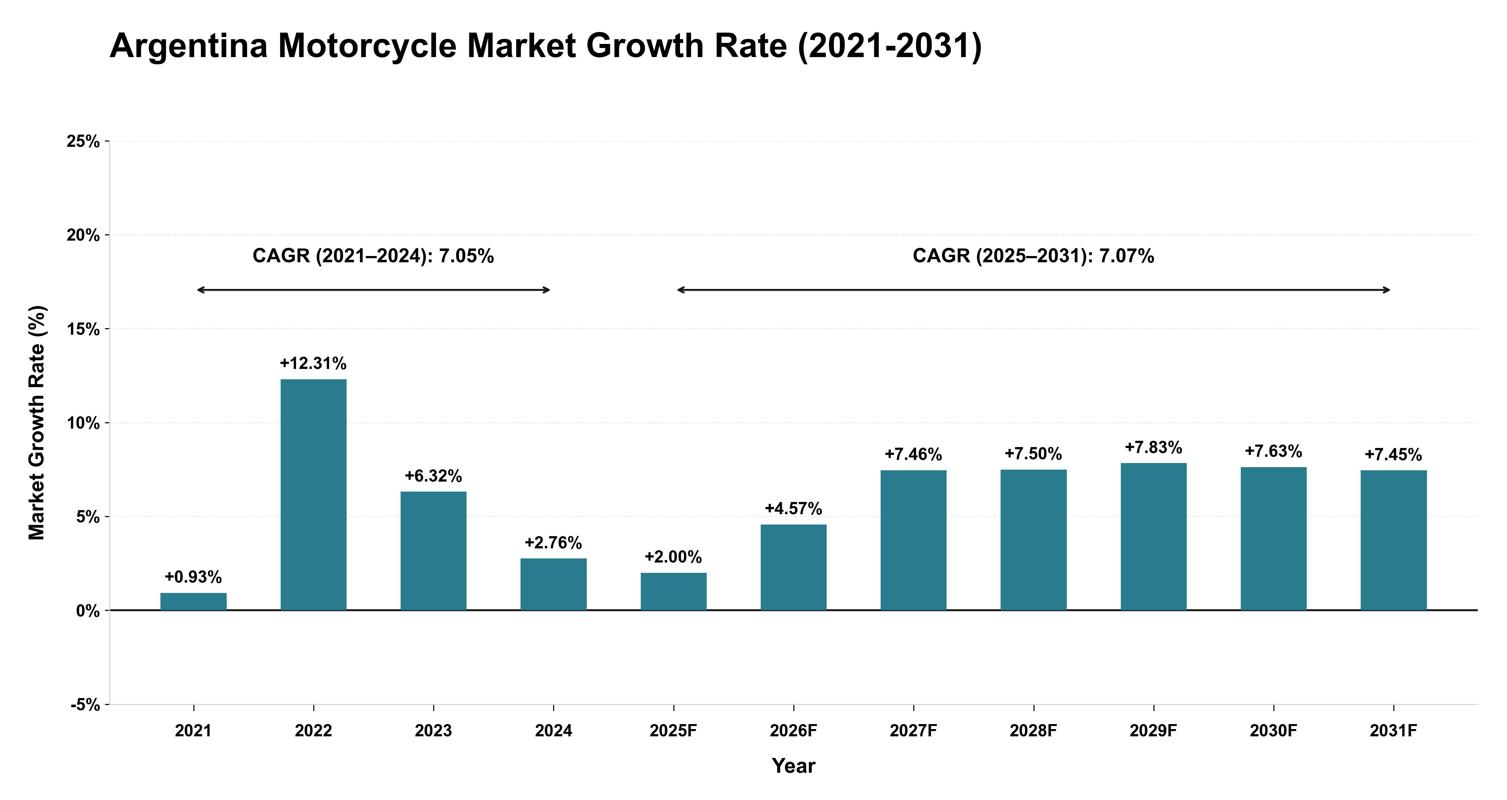 Argentina Motorcycle Market Growth Rate Analysis (2021-2031)