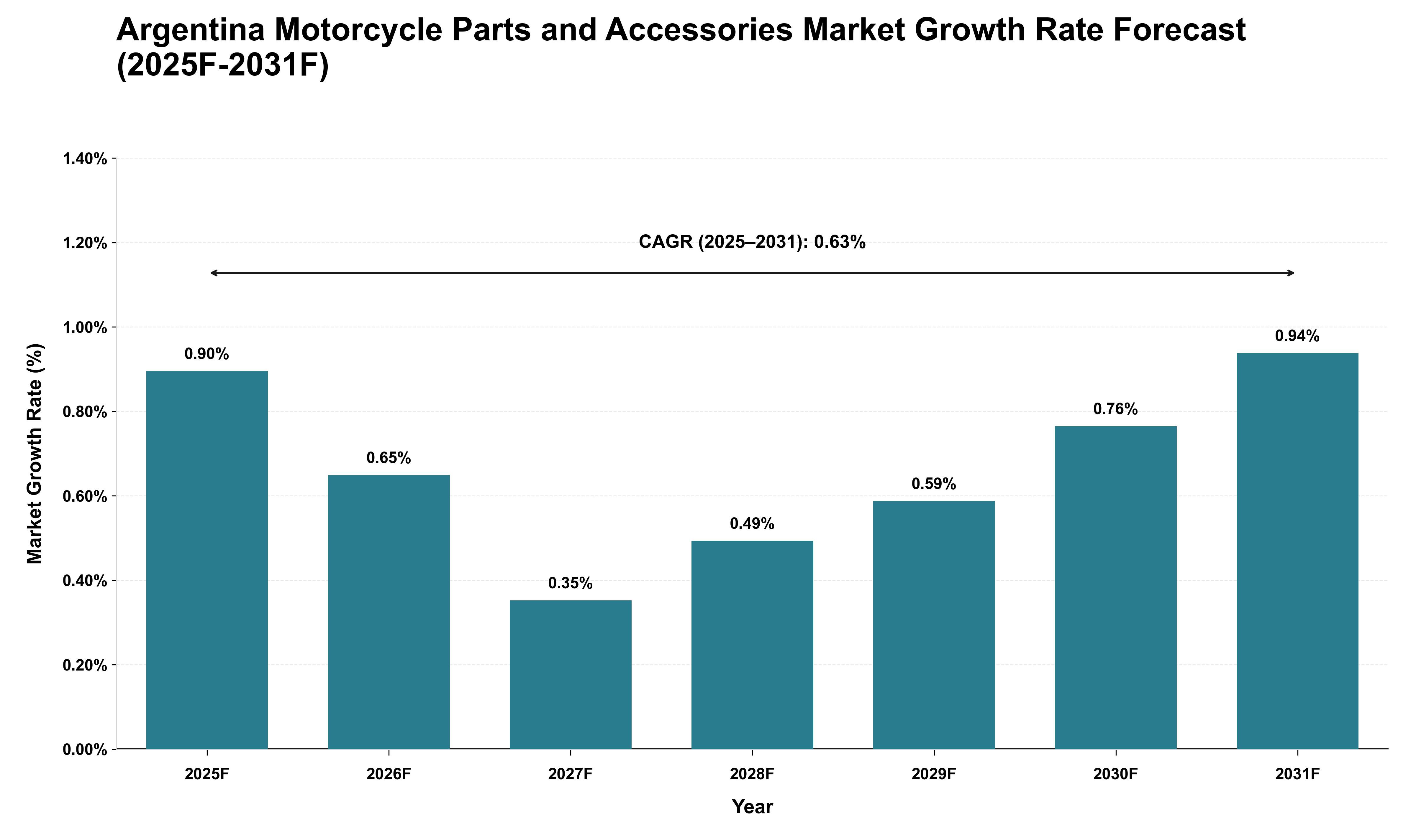 Argentina Motorcycle Parts and Accessories Market Growth Rate Analysis (2025 - 2031)