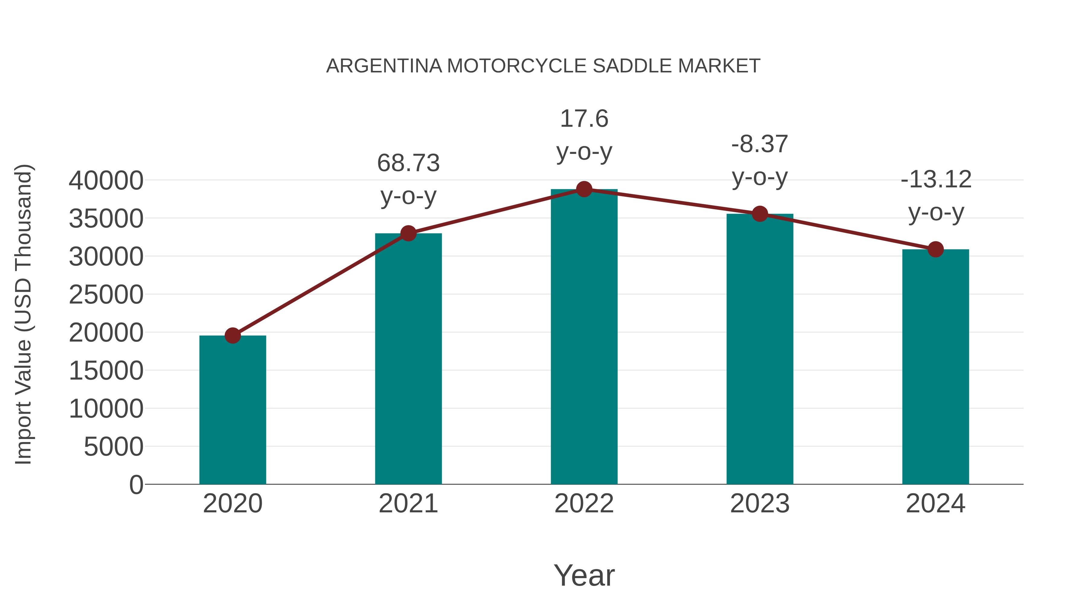 Argentina Motorcycle Saddle Market: Import Trend Analysis