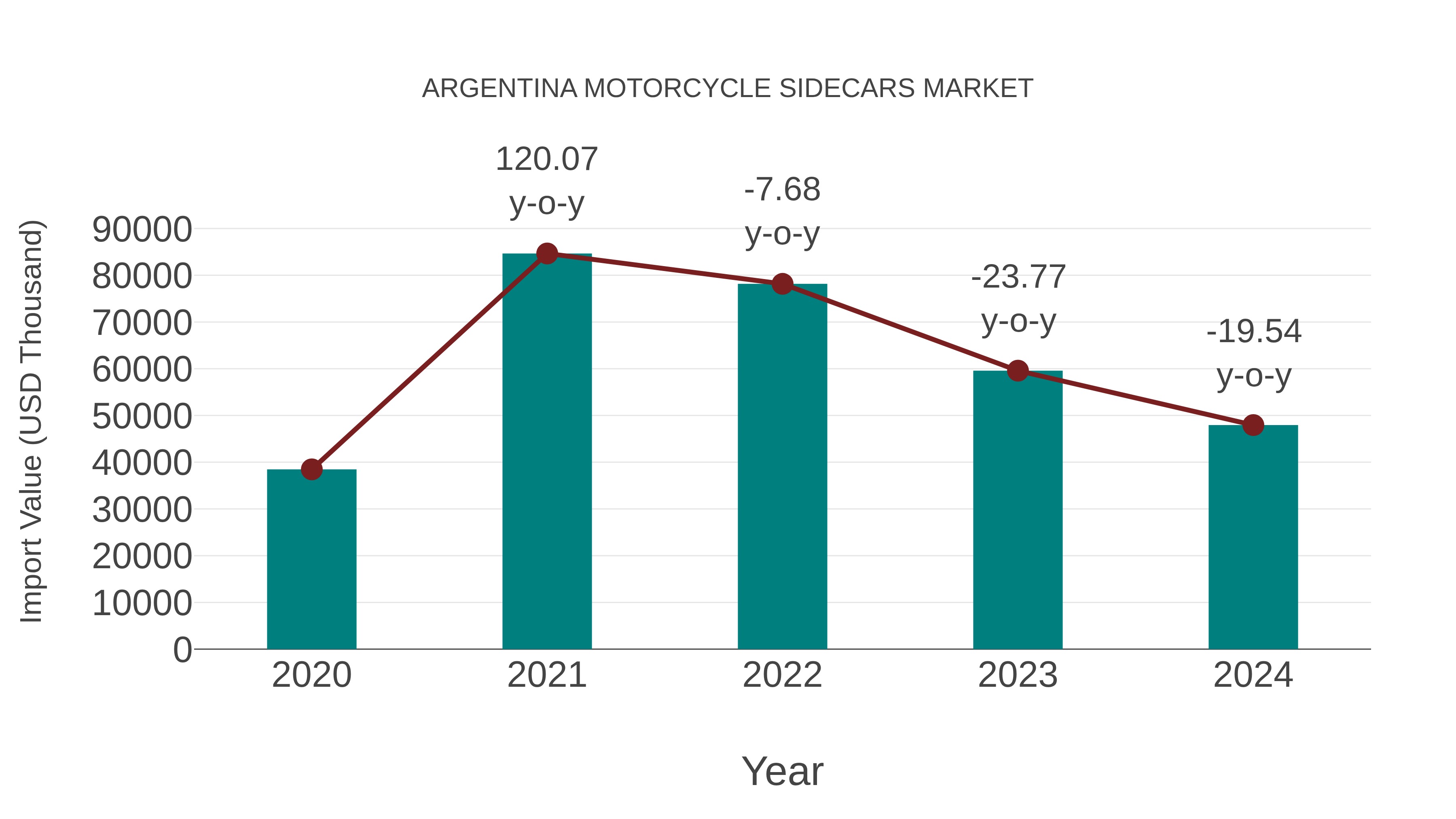 Argentina Motorcycle Sidecars Market: Import Trend Analysis