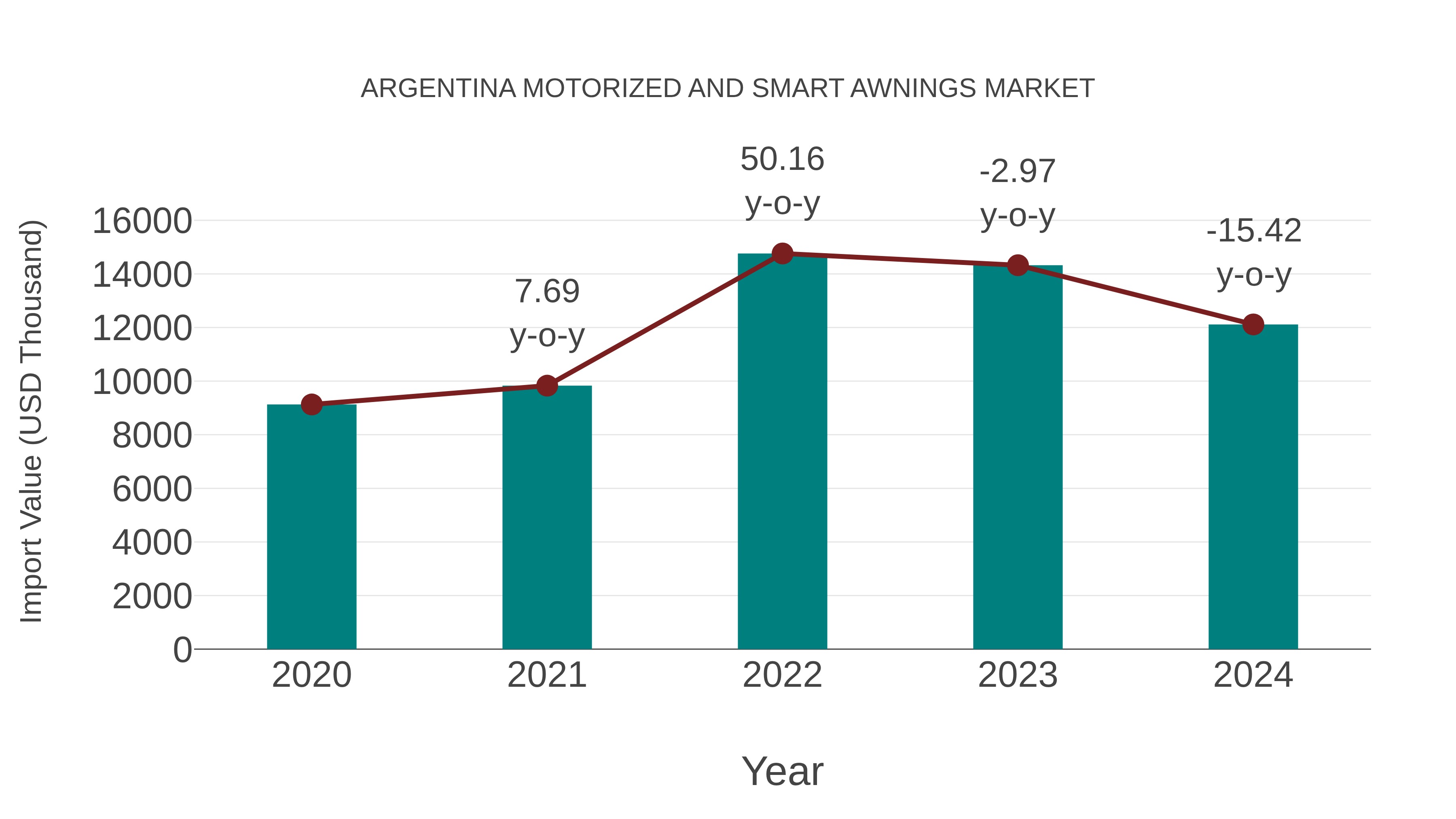 Argentina Motorized and Smart Awnings Market: Import Trend Analysis