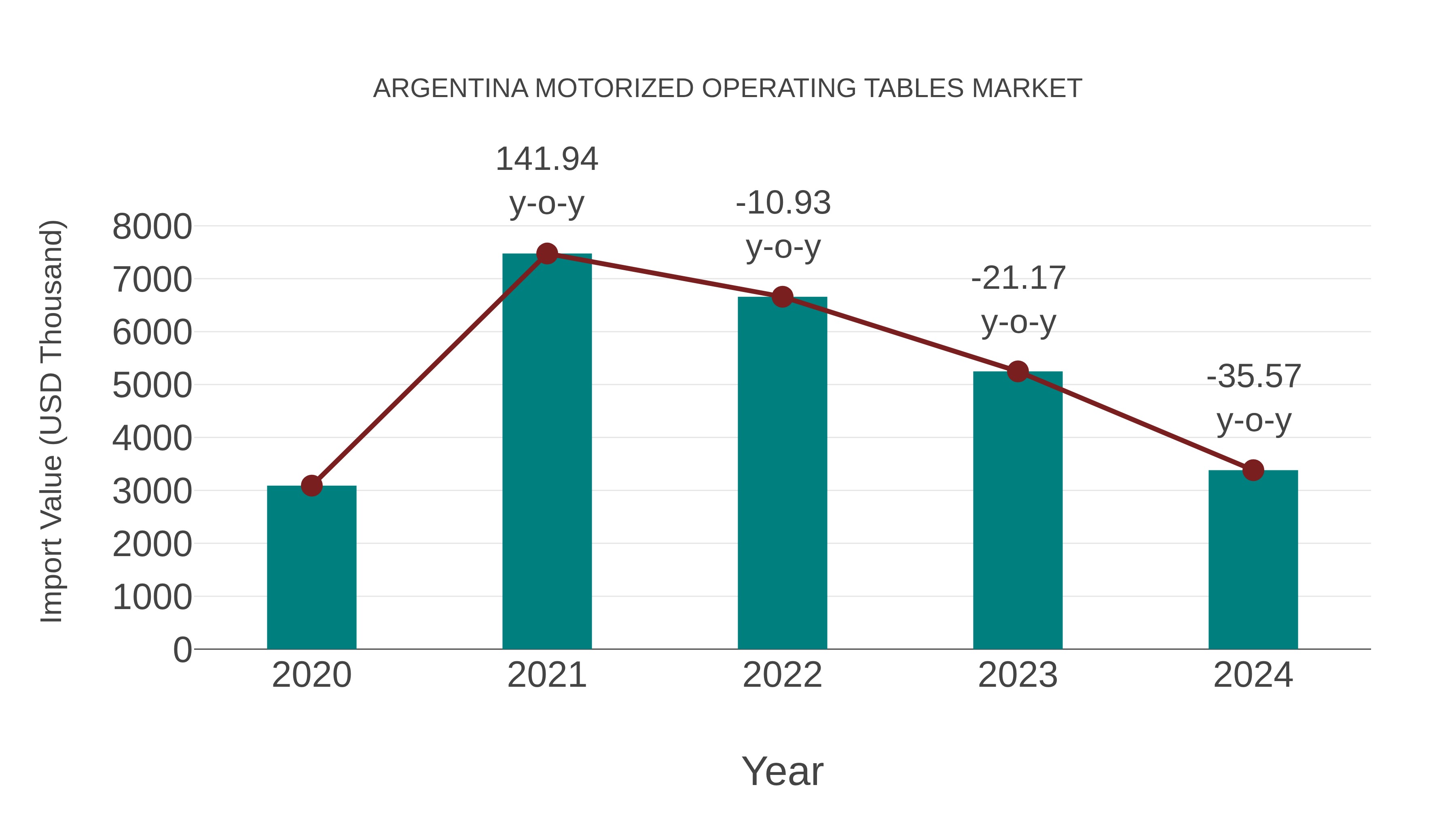  Argentina Motorized Operating Tables Market: Import Trend Analysis