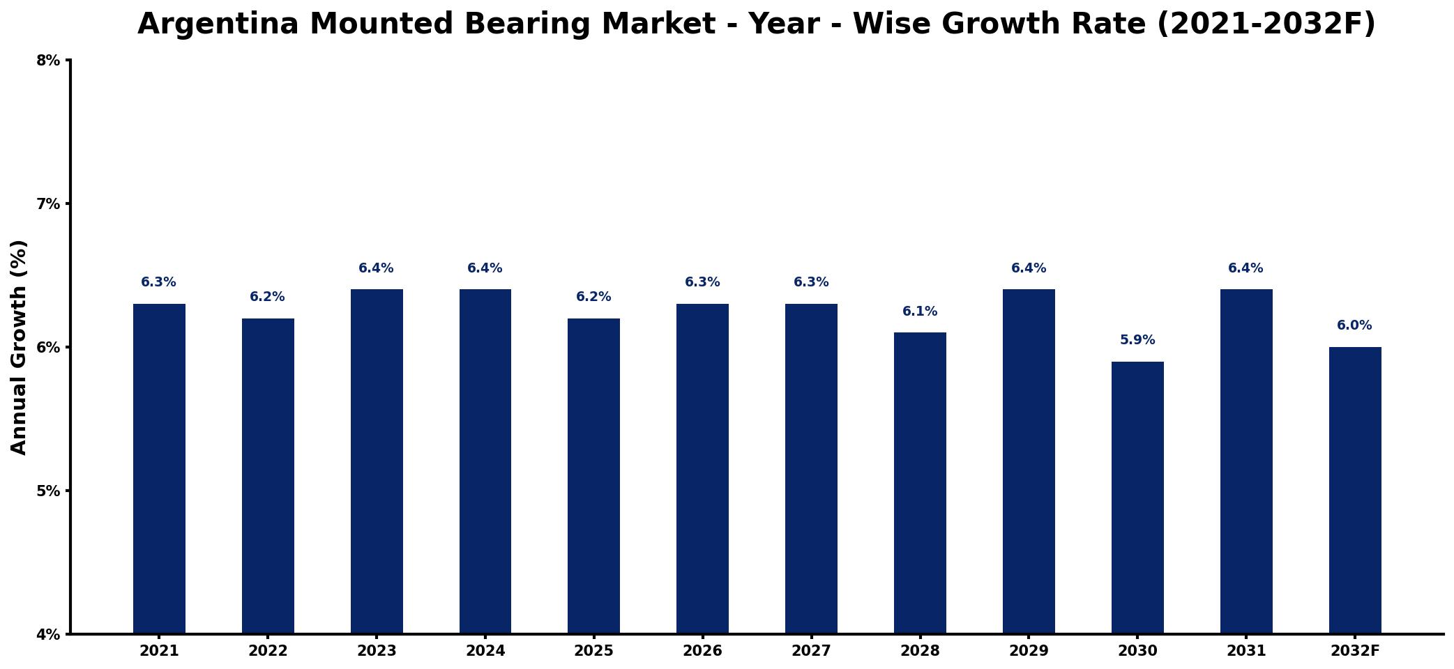 Argentina Mounted Bearing Market Year-wise Growth Rate and Key Drivers