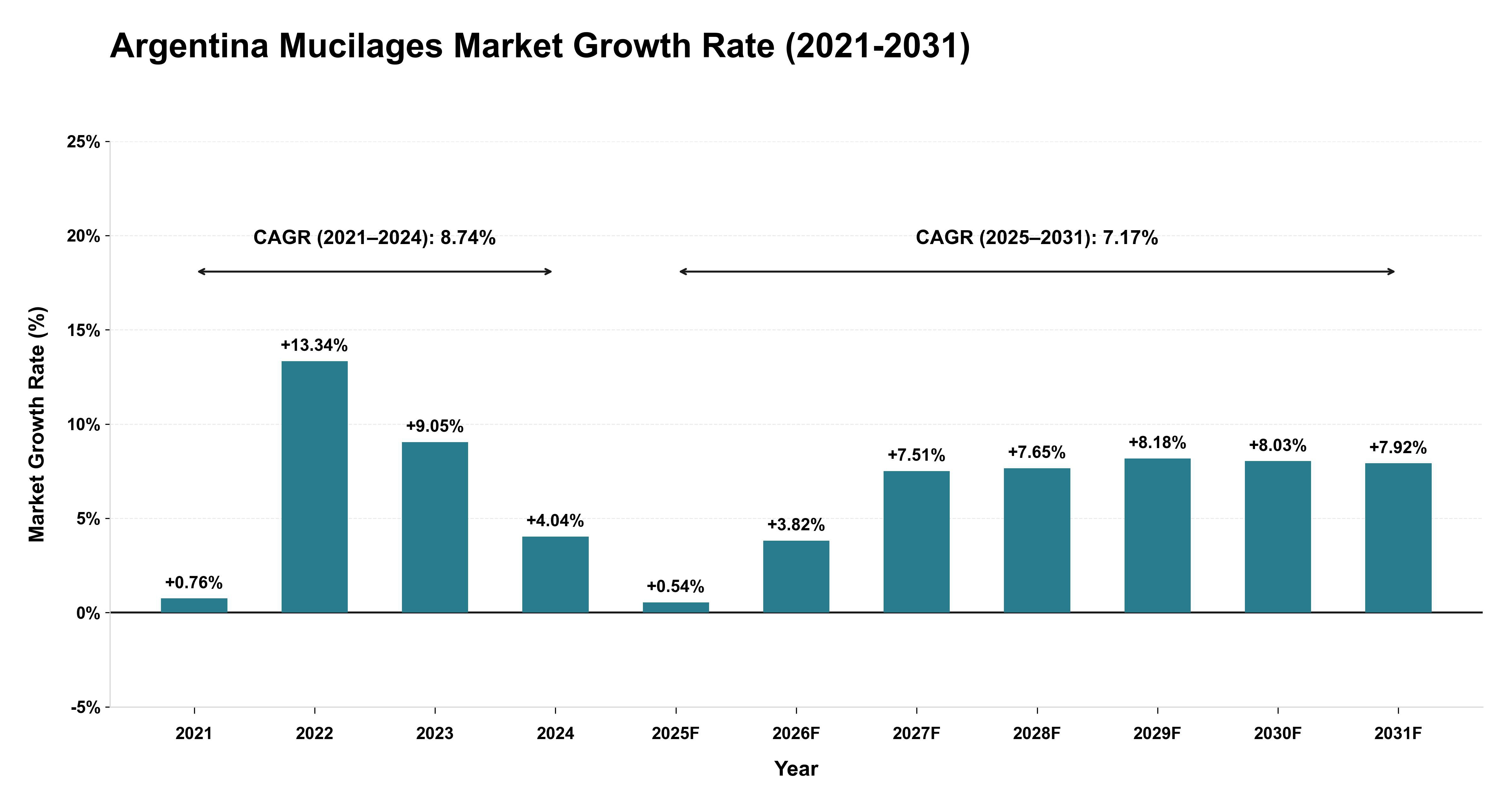 Argentina Mucilages Market Growth Rate Analysis (2021-2031)